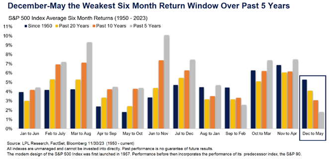 LPL Research analyzed S&P 500 average six month returns from 1950-2023 and found  December to May the weakest six-month return window in the past five years. 