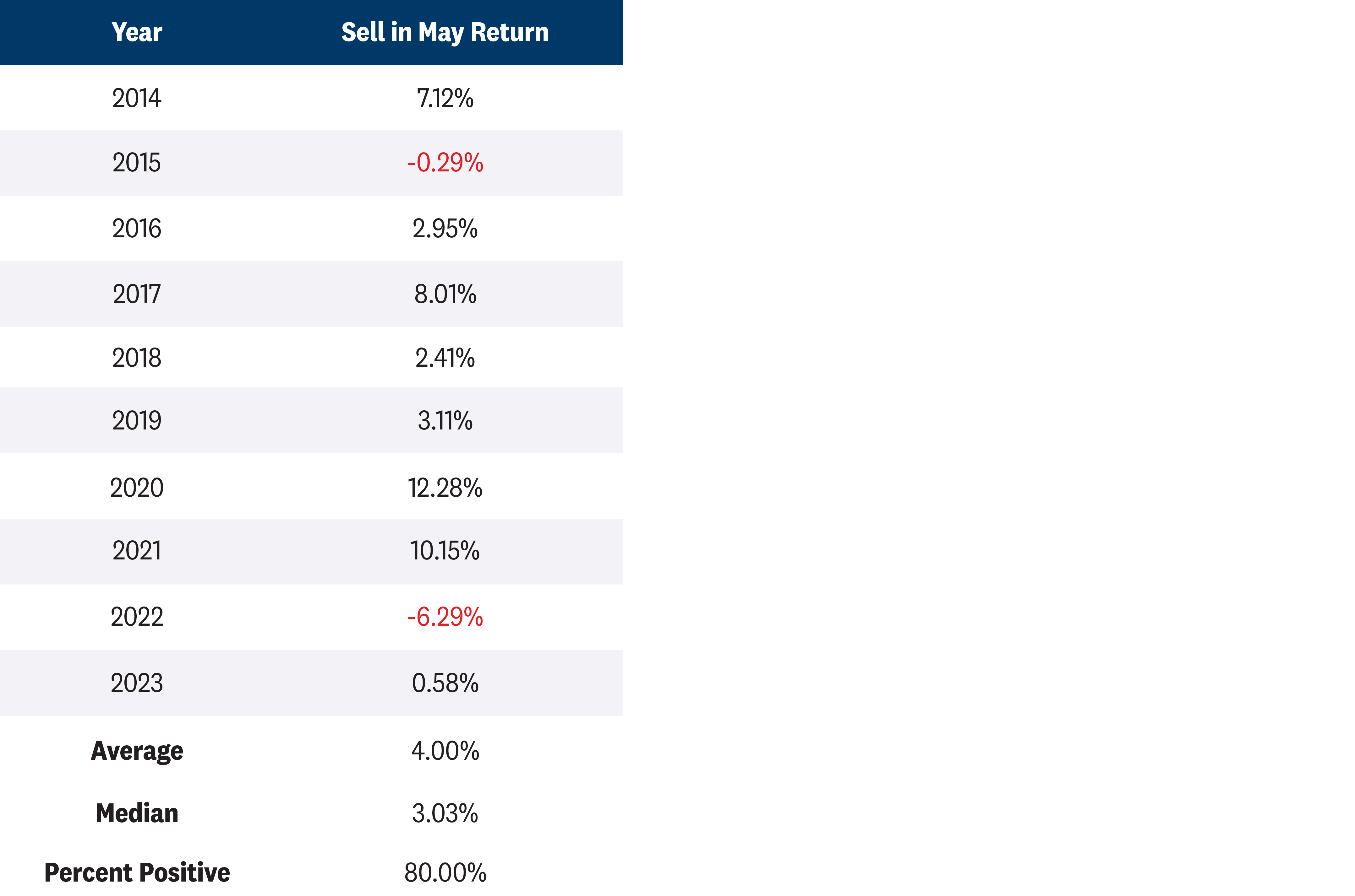 Table of May through November average returns from 2014 to 2023 highlighting that over the last 10 years, monthly returns in May have averaged 0.7%, with nine of the last 10 years producing positive monthly returns. This compares to the longer-term average May return of only 0.2%. 