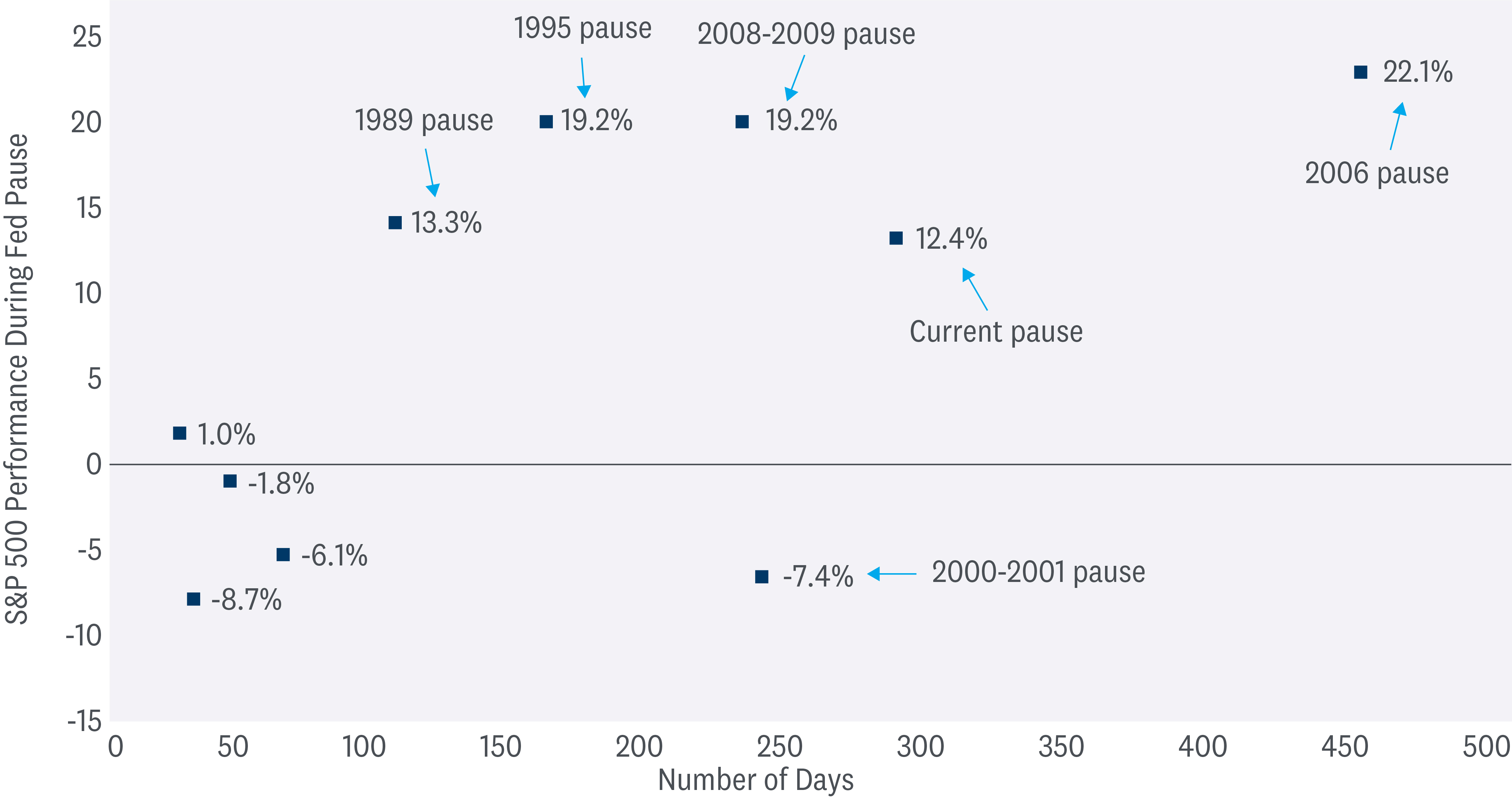 Chart of S&P 500 performance during Federal Reserve pauses highlighting pauses in 1989, 1995, 2000–2001, 2006, 2008–2009, and the current pause. 