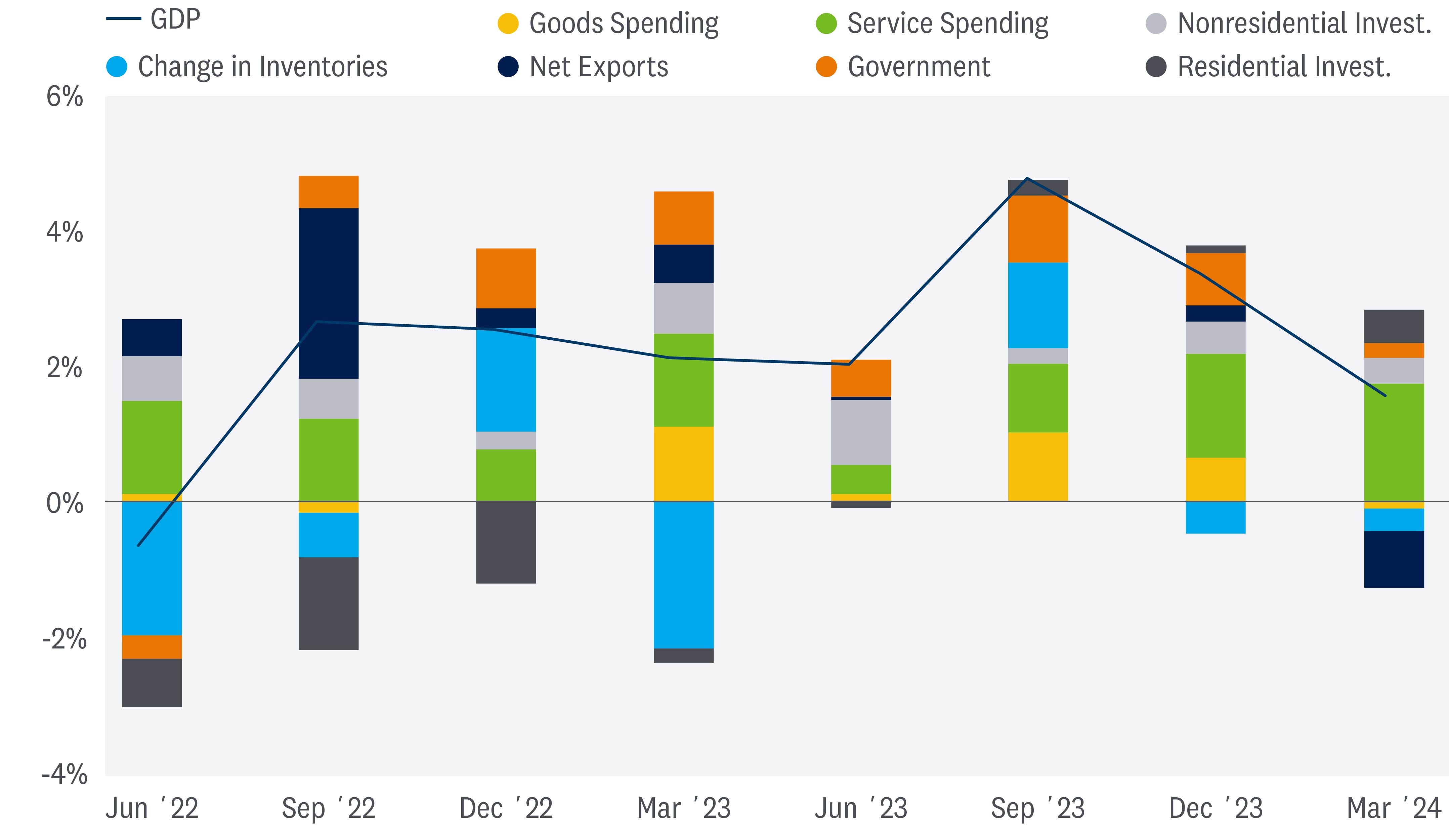 Bar graph of U.S. GDP growth from June 2022 to March 2024. The graph depicts change in inventories, goods spending, net exports, service spending, government, nonresidential investments, and residential investments. 
