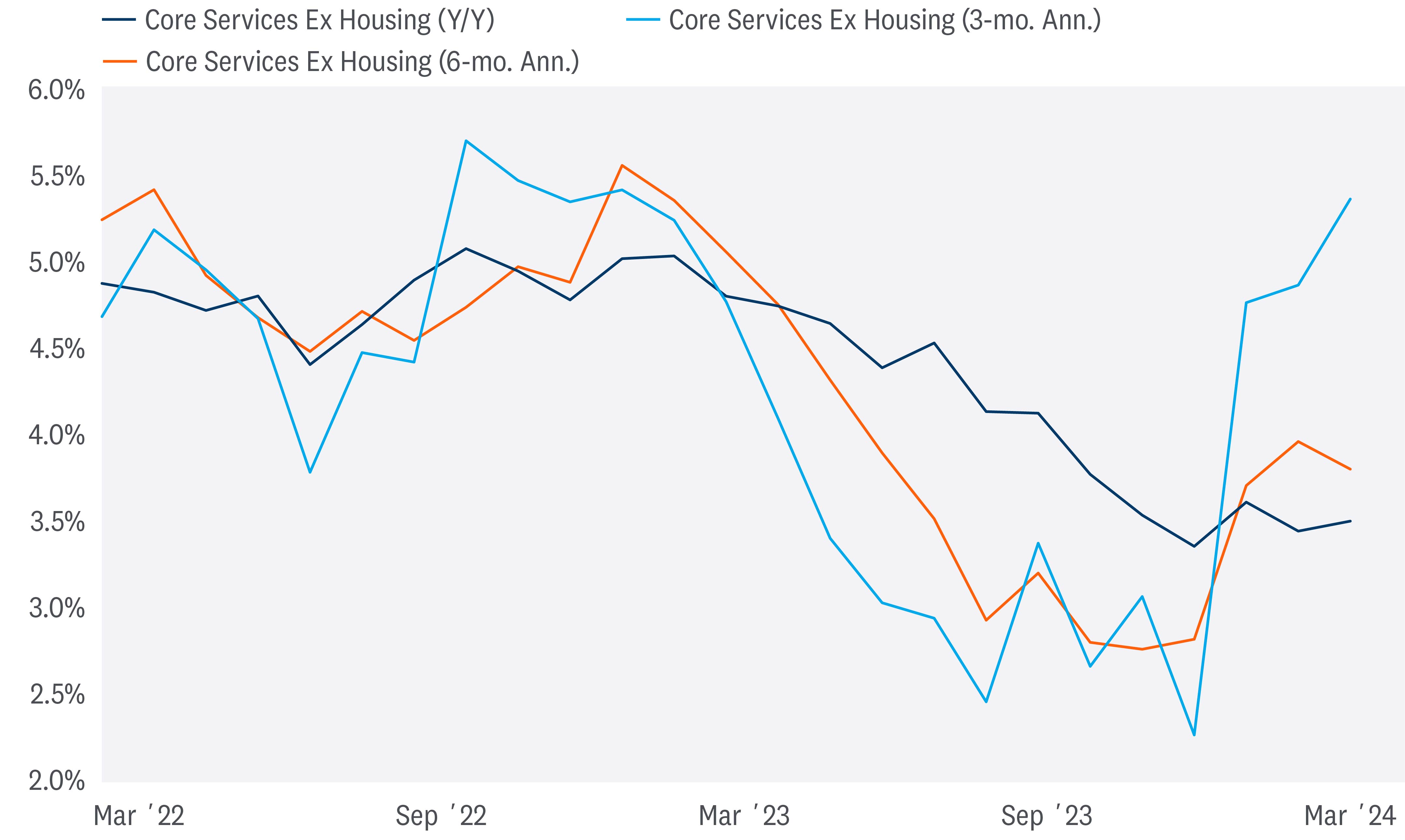 Line graph of Personal Consumption Expenditures data from March 2022 to March 2024. The line graph represents core services excluding housing year over year, core services excluding housing for 6 months annualized, and core services excluding housing for 3 months annualized. 