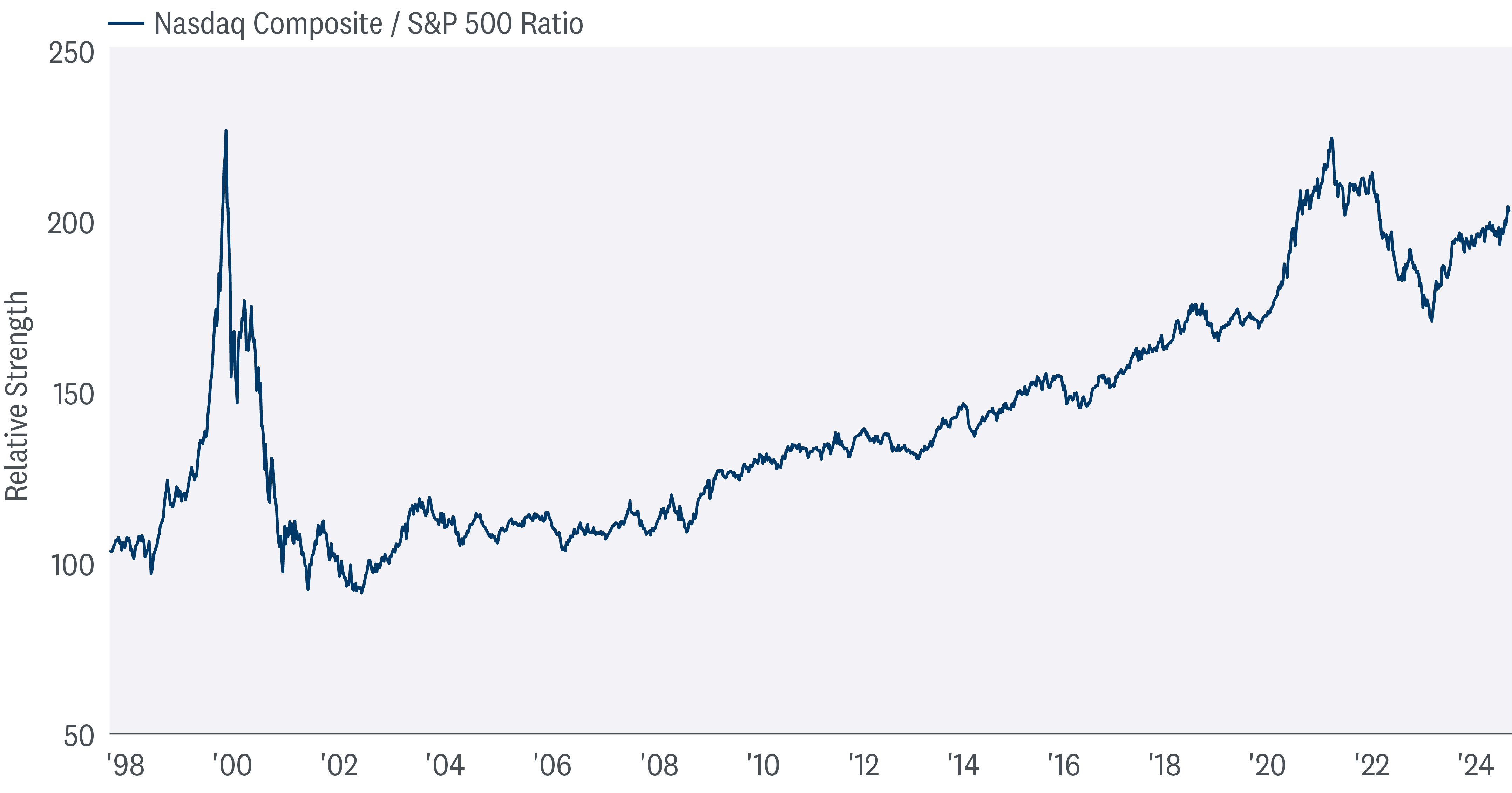 Line graph of the relative strength of the Nasdaq Composite /S&P 500 ratio from 1998 to 2024 