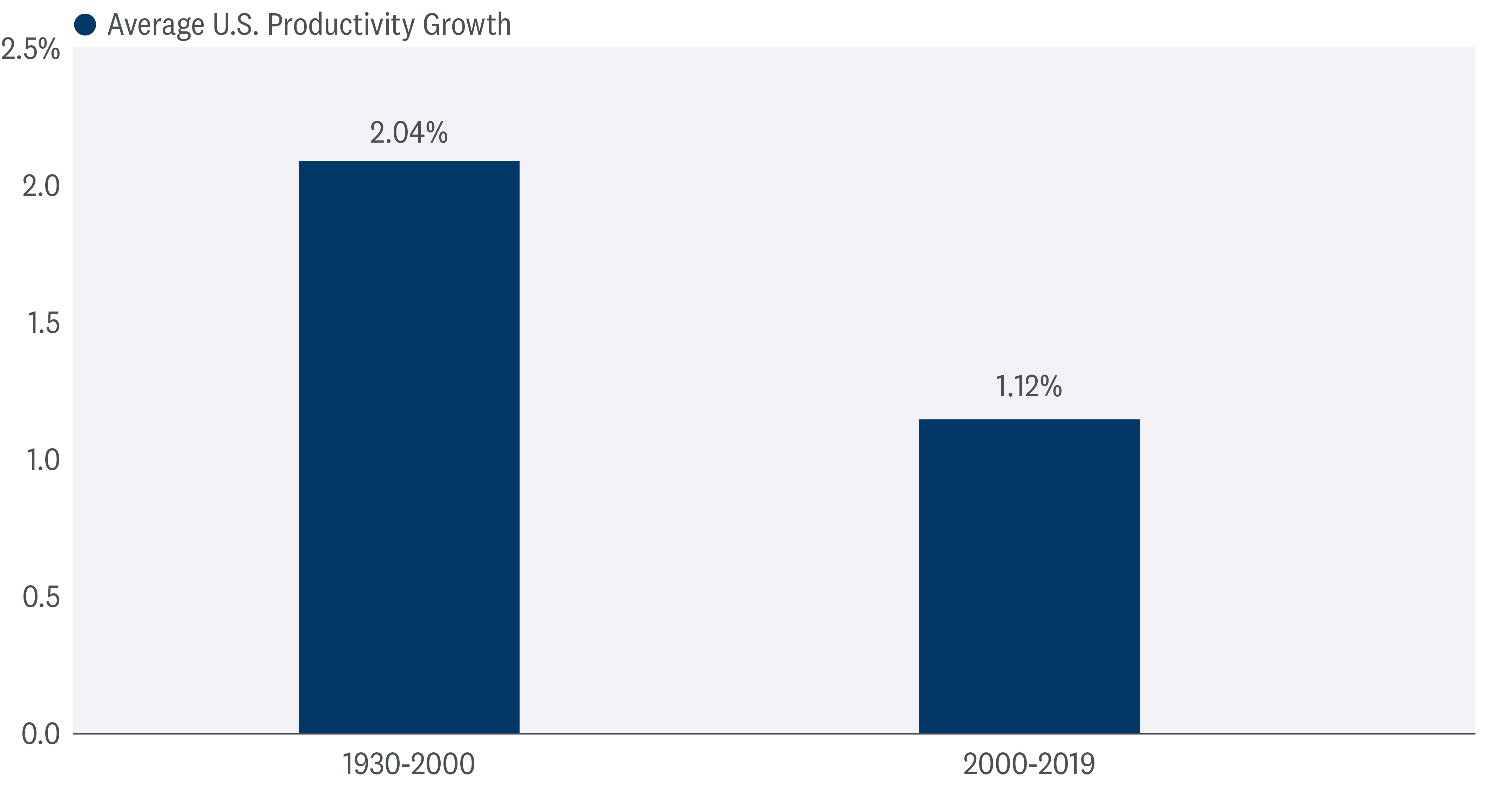Bar graph of the average U.S. productivity growth from 1930-2000 on one bar and 2000-2019 on another. 