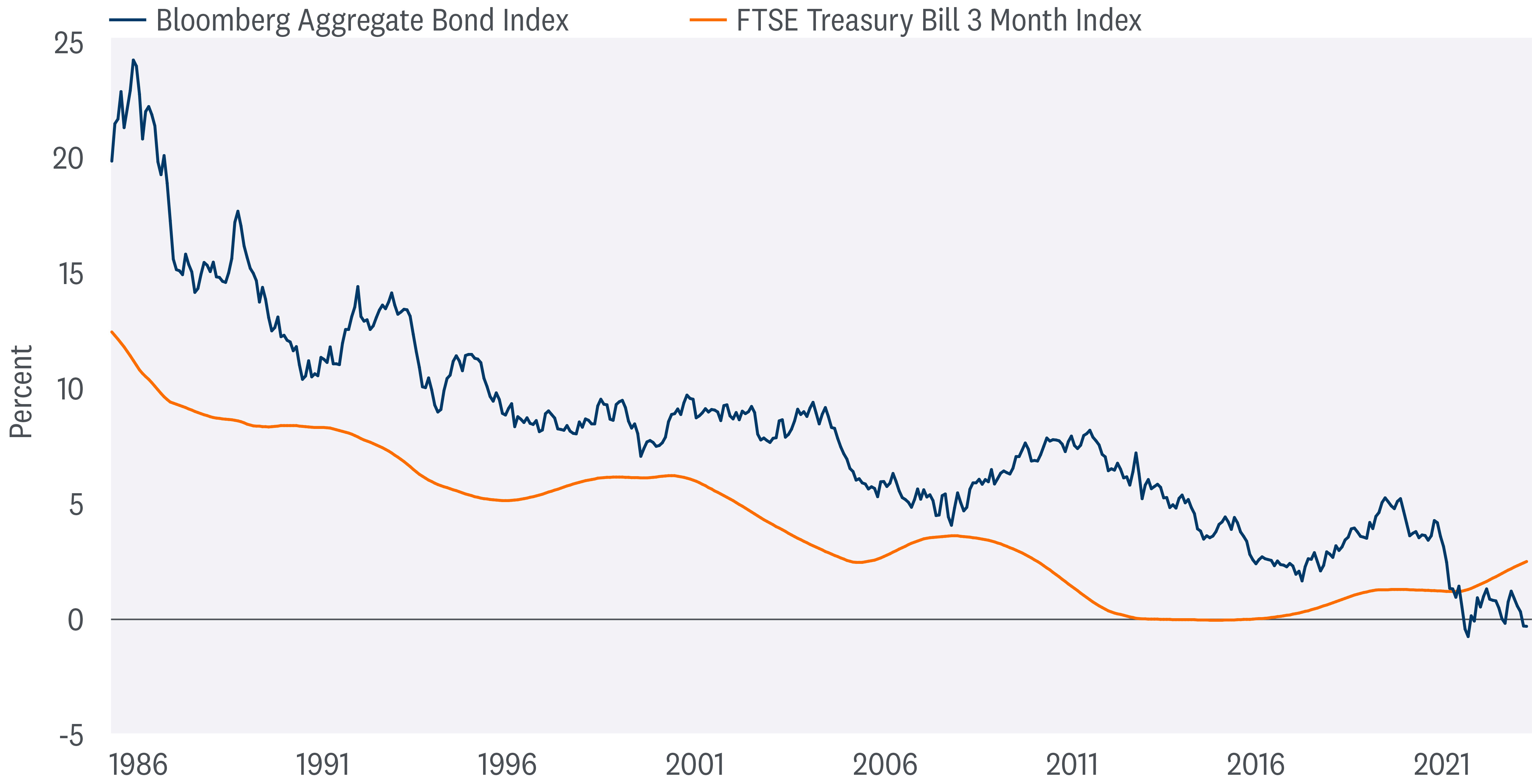 The chart plots the Bloomberg Aggregate Bond Index and the FTSE Treasury Bill 3 Month Index from 1986 to 2021.