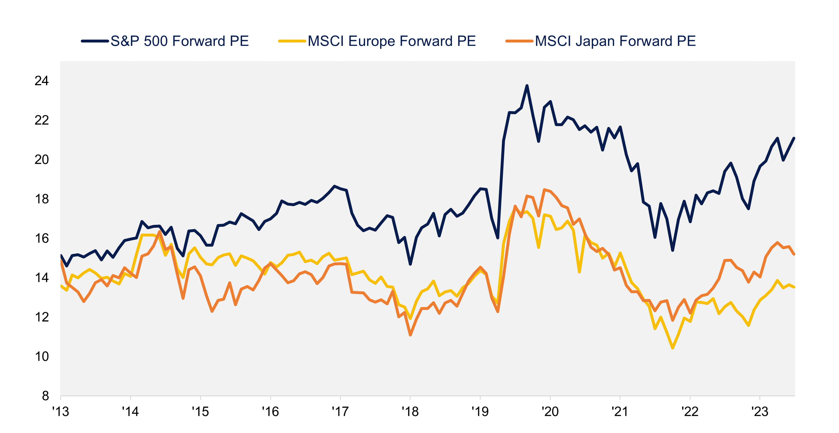 This chart depicts the forward price-to-earnings ratio for the S&P 500, MSCI Europe, and MSCI Japan from 2013 to 2023 as described in the previous paragraph.