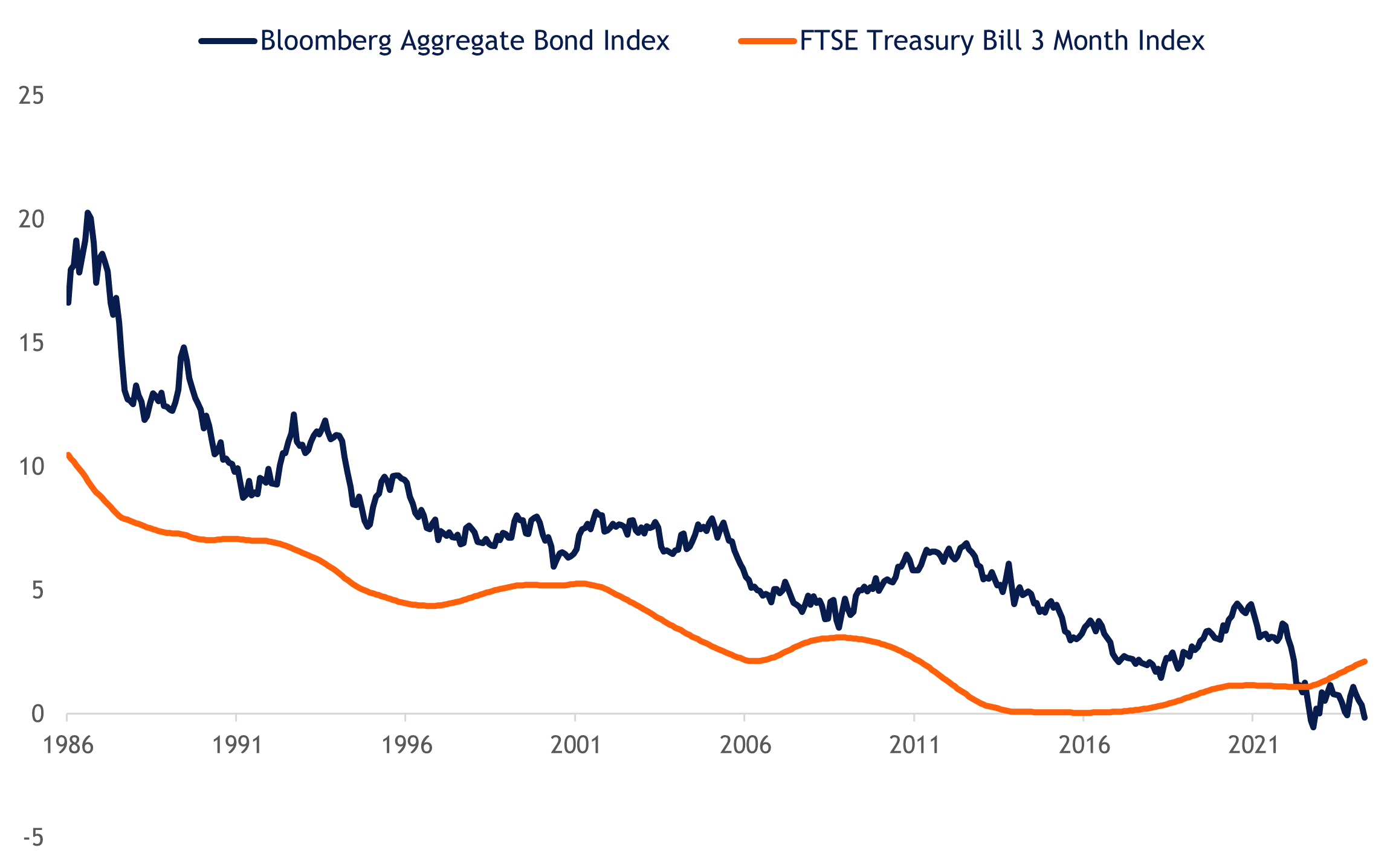 Line graph of the Bloomberg Aggregate Bond Index and the FTSE Treasury Bill 3 Month Index from 1986 to 2024 as described in the preceding paragraph. 