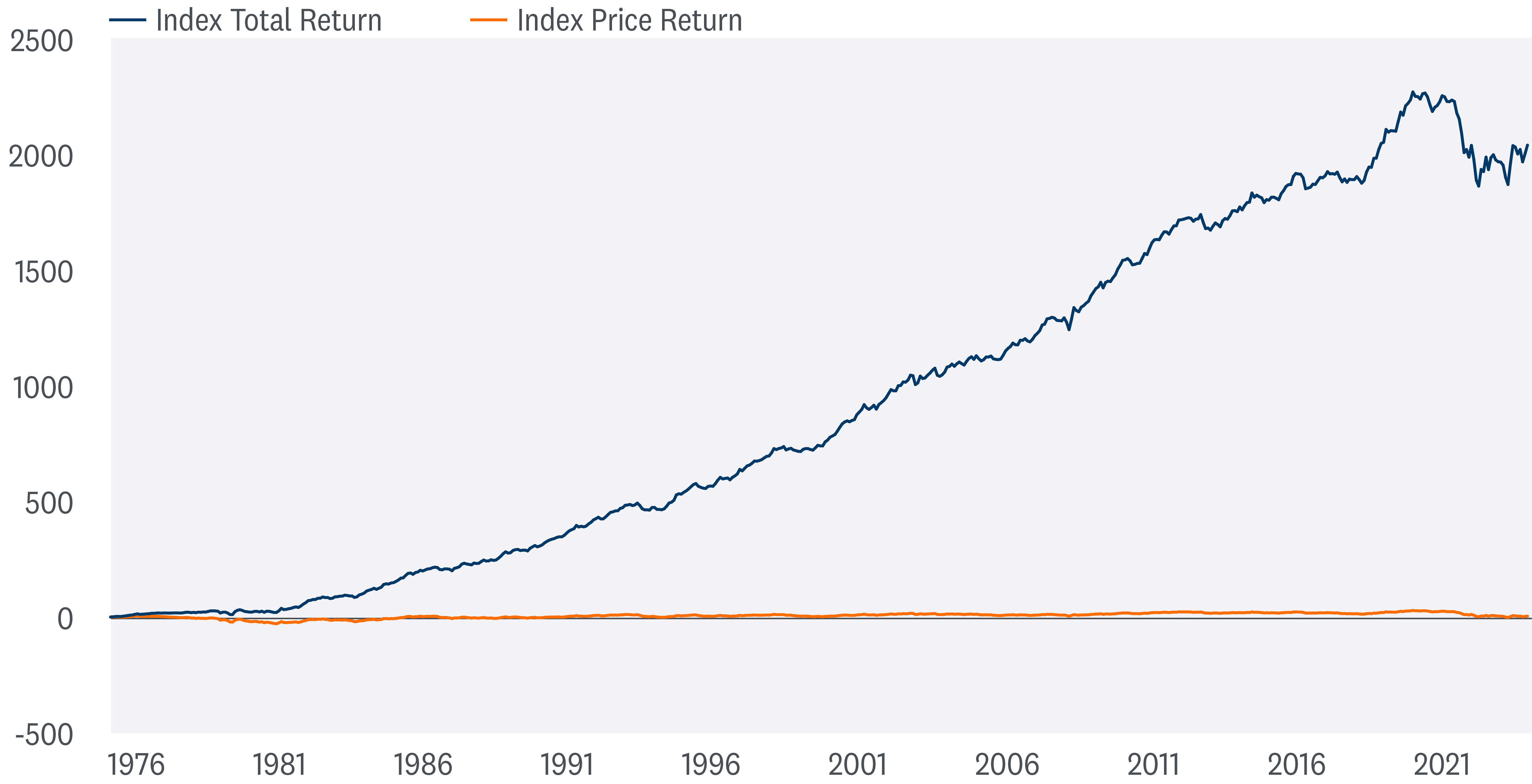 This chart shows the Bloomberg Aggregate Bond Index total return and index price return from 1976 to 2021.
