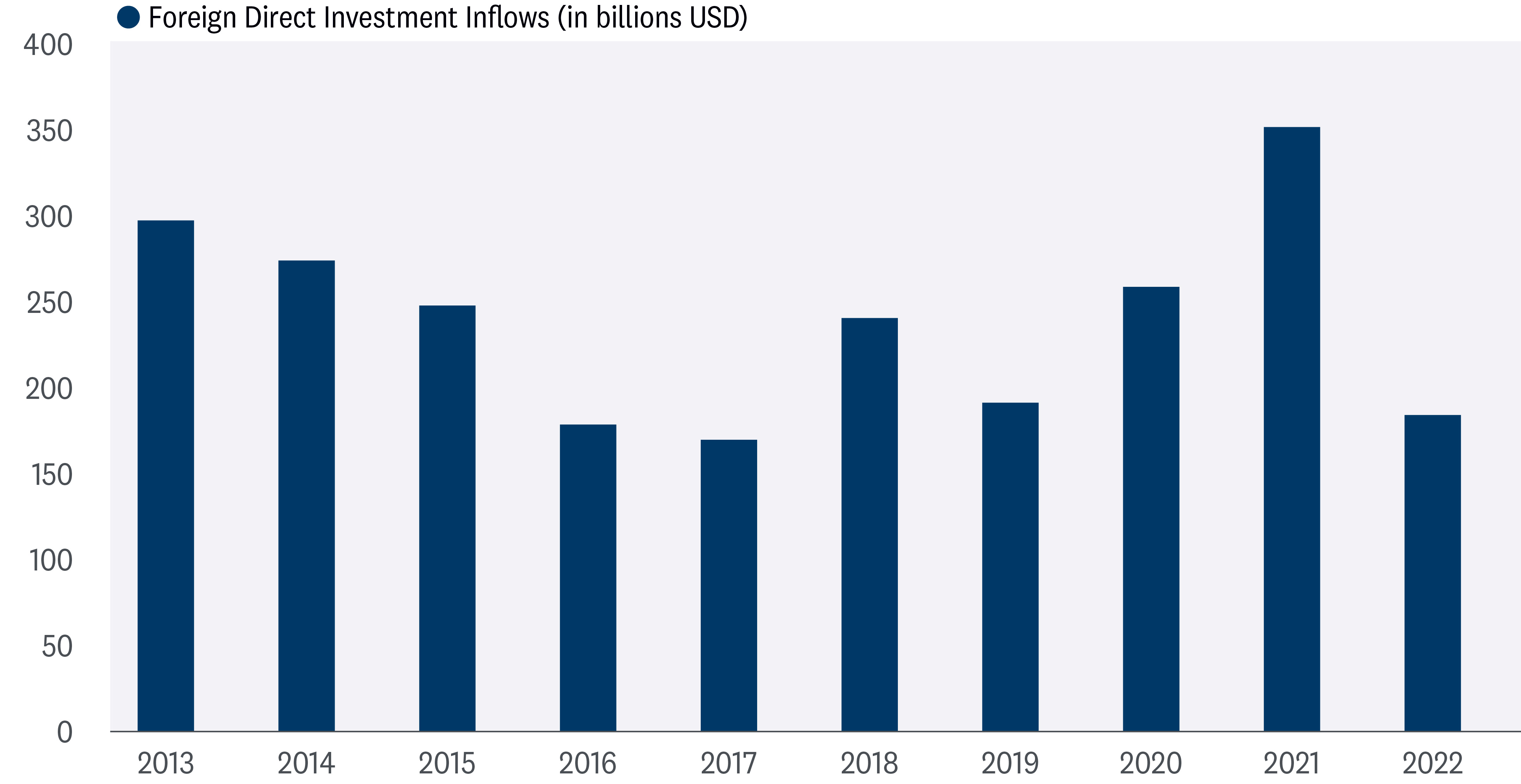 The chart depicts the foreign direct investment inflows into a country over a 10-year period from 2013 to 2022. The y-axis represents the amount of foreign direct investment inflows in billions of USD, while the x-axis represents the year. The chart reveals that the foreign direct investment inflows reached a peak in 2021, with a value of 350 billion USD. The lowest point was in 2016, with a value of 175 billion USD.