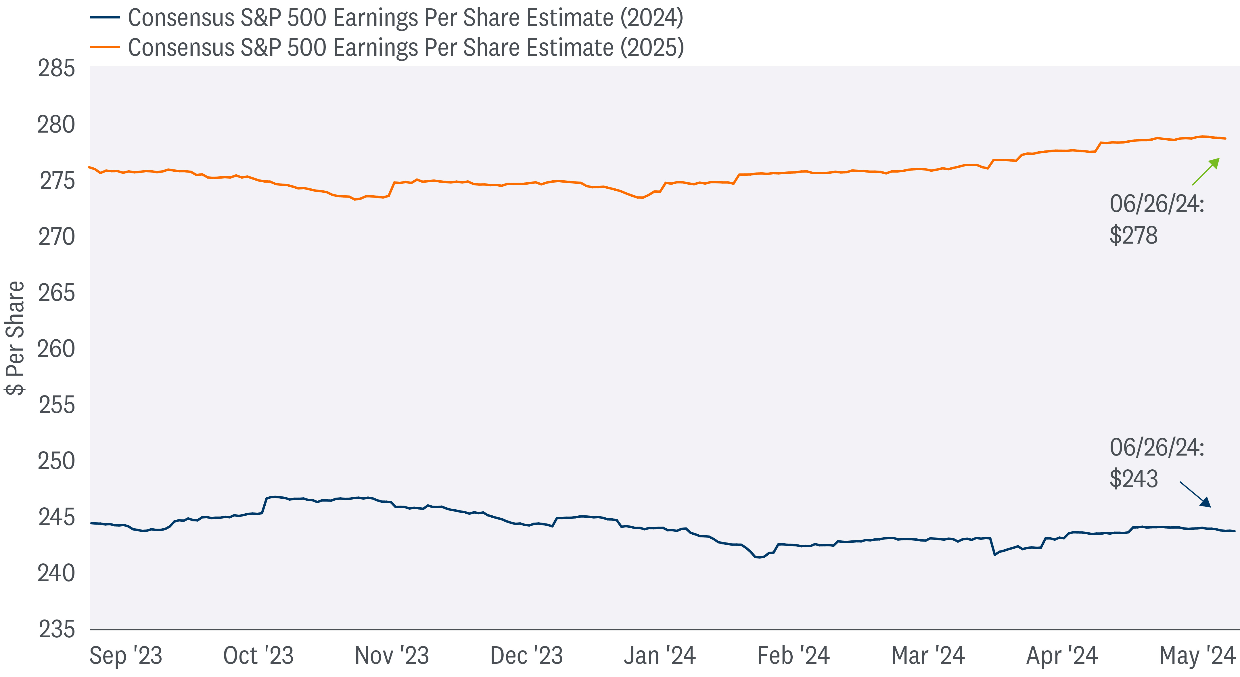 The chart depicts the consensus S&P 500 earnings per share estimates for 2024 and 2025. The estimates are plotted over time, from September 2023 to May 2024. The blue line represents the consensus estimate for 2024, and the orange line represents the consensus estimate for 2025. The chart depicts that the consensus estimate for 2025 is generally higher than the consensus estimate for 2024. In addition, the chart depicts that the 2025 estimate has been trending upwards, while the 2024 estimate has been trending downwards.