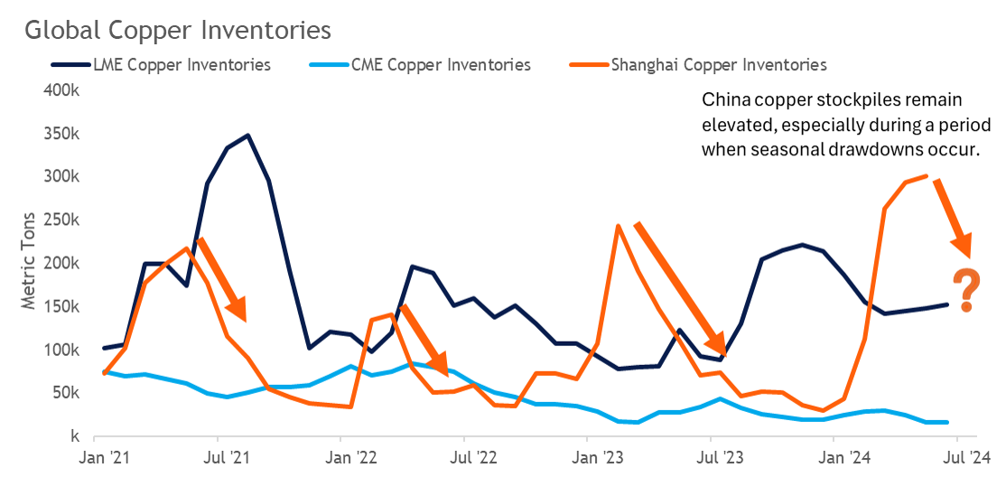 Line graph depicts the global copper inventories. Since July 2021, LME copper has been decreasing, CME copper increasing and Shanghai copper remains elevated.