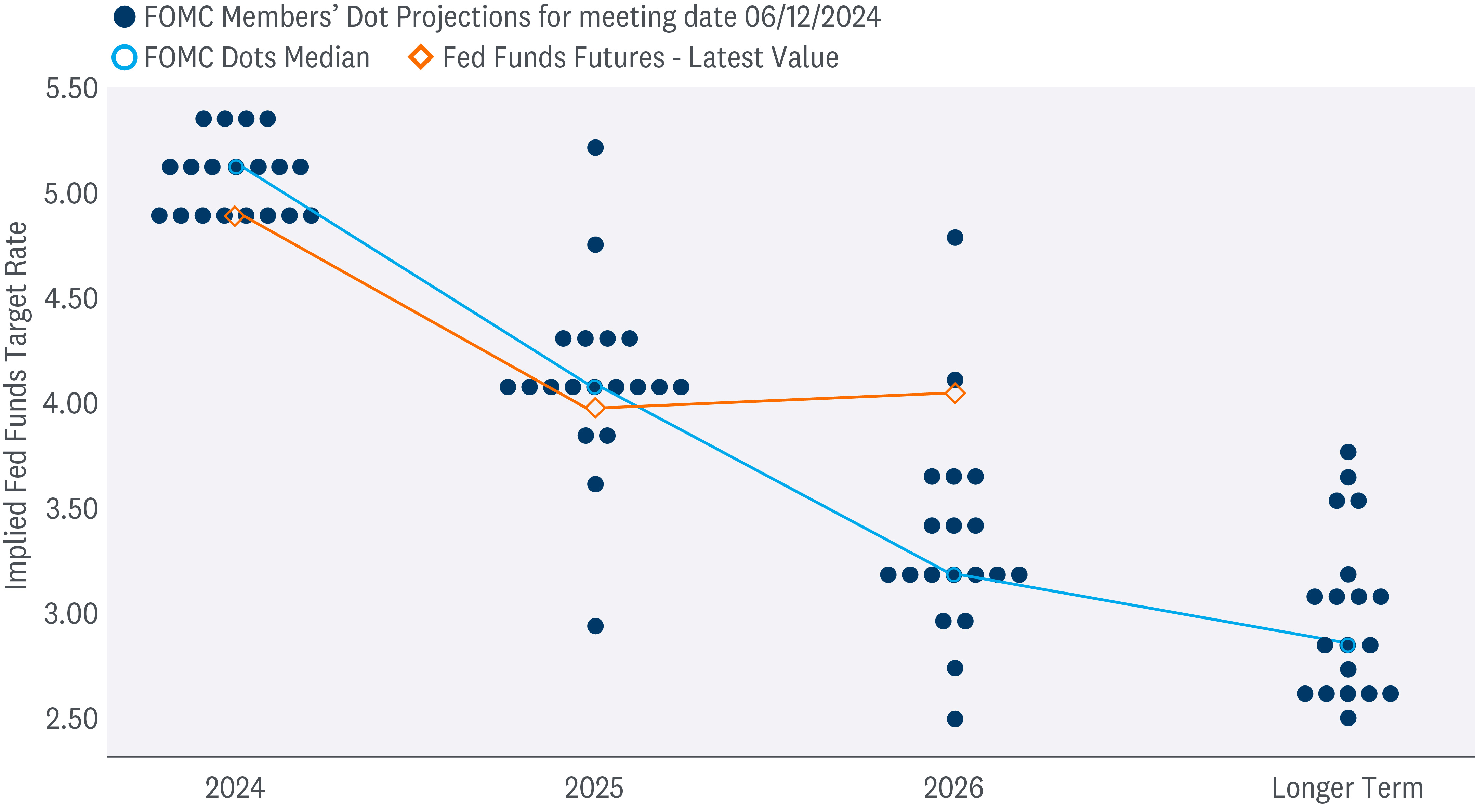 The chart depicts the implied Fed Funds target rate based on FOMC members’ Dot Projections, FOMC Dots Median and Fed Funds Futures, for the meeting date of 06/12/2024. The chart has three lines, each representing a different source of data. The blue line represents the FOMC Dots Median, the orange line represents the Fed Funds Futures - Latest Value, and the dots represent the FOMC Members’ Dot Projections. The chart reveals that the FOMC Dots Median, Fed Funds Futures - Latest Value, and FOMC Members’ Dot Projections all project that the Fed Funds target rate will decline over time. The FOMC Dots Median projects a more aggressive decline than the Fed Funds Futures, and the FOMC Members’ Dot Projections are more dispersed.