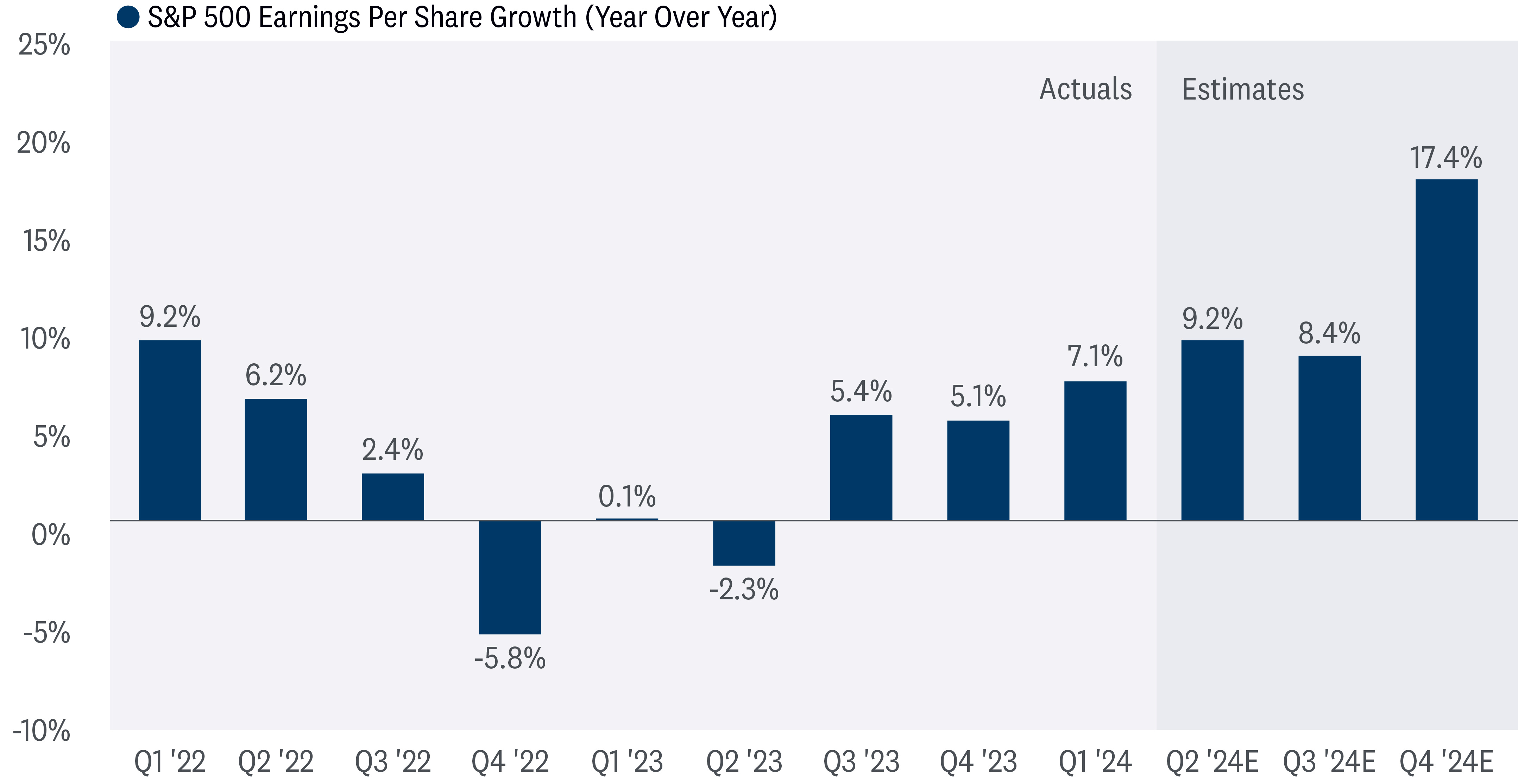 The chart depicts the S&P 500 earnings per share growth year over year, with actuals and estimates. The chart covers the period from Q1 2022 to Q4 2024. Overall, the chart depicts that earnings per share growth has been volatile, but has trended upwards in recent quarters. The estimates for the next few quarters are also positive.