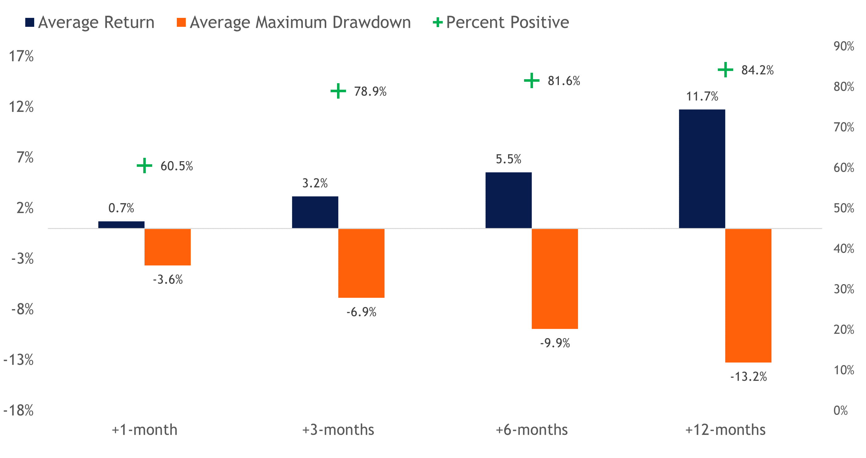 Chart depicting the average return, average maximum drawdown, and percent positive for different time periods.