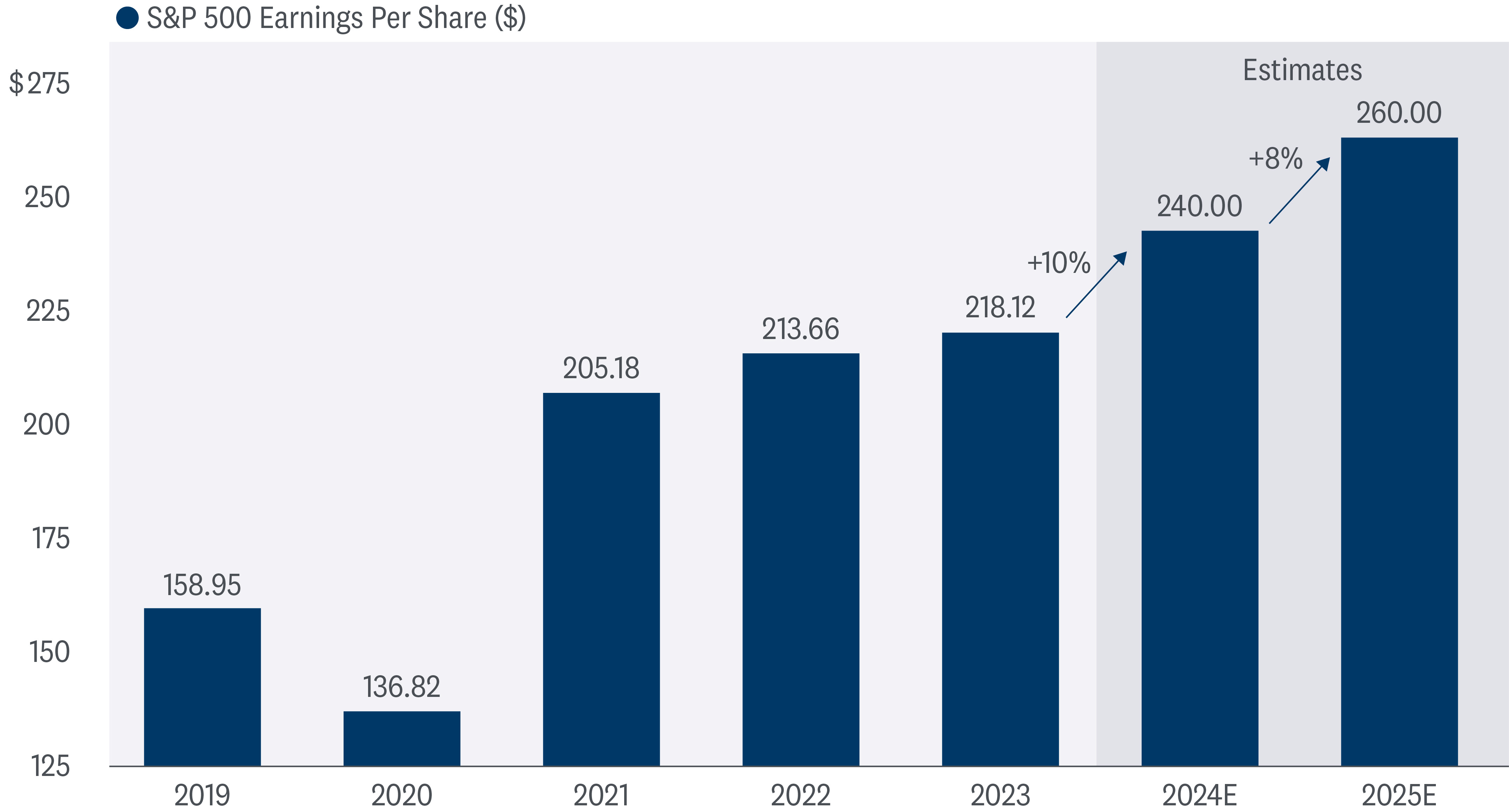 Bar graph of S&P 500 earnings per share from 2019 to 2025 (estimate). The earnings per share have been increasing each year, and the estimates for 2024 and 2025 are even higher. The chart highlights earnings per share are expected to grow by 10% in 2024 and by 8% in 2025. 