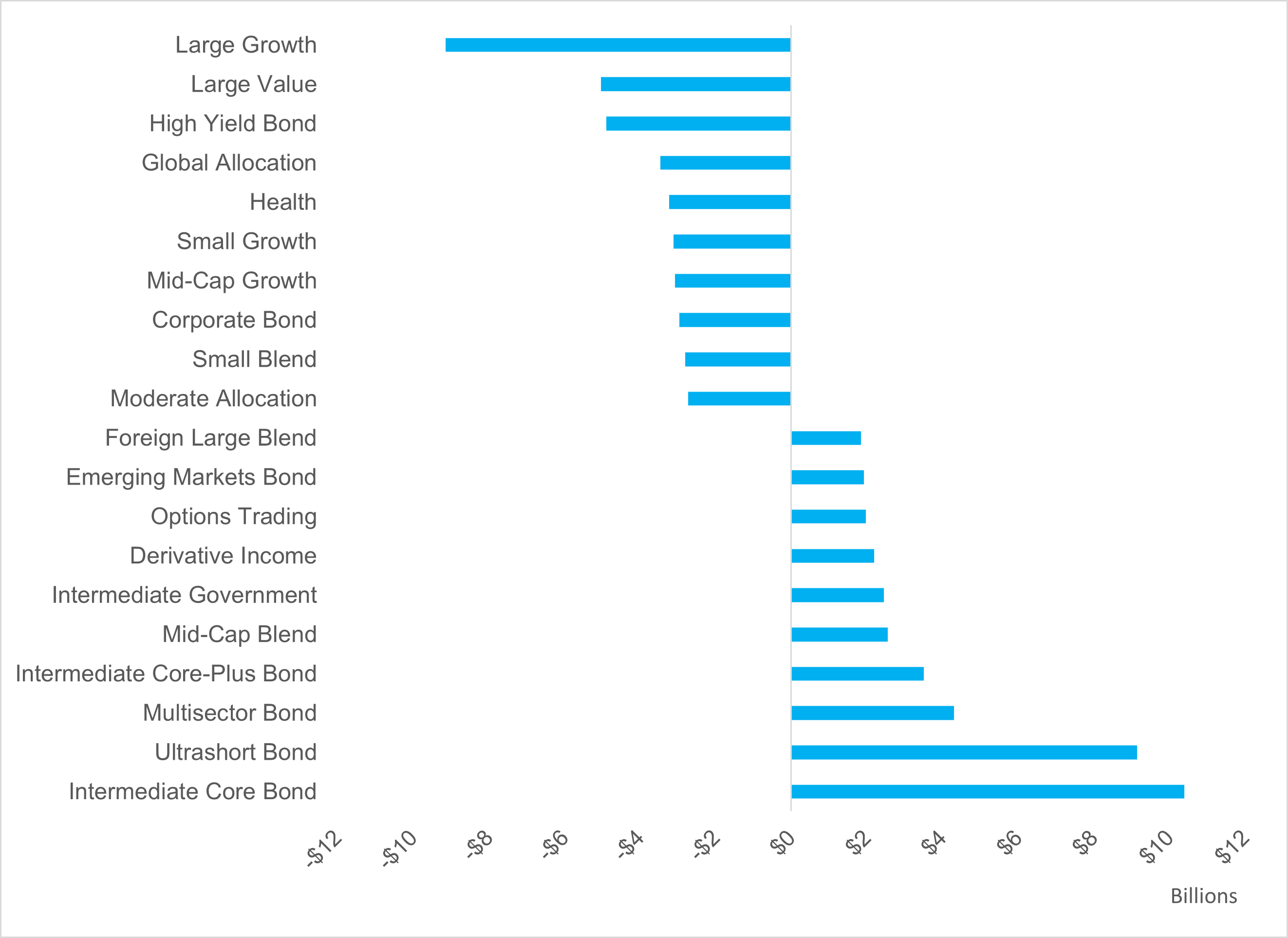 Vertical bar graph of performance for one month net asset flows across Morningstar categories as described in the preceding paragraph. 