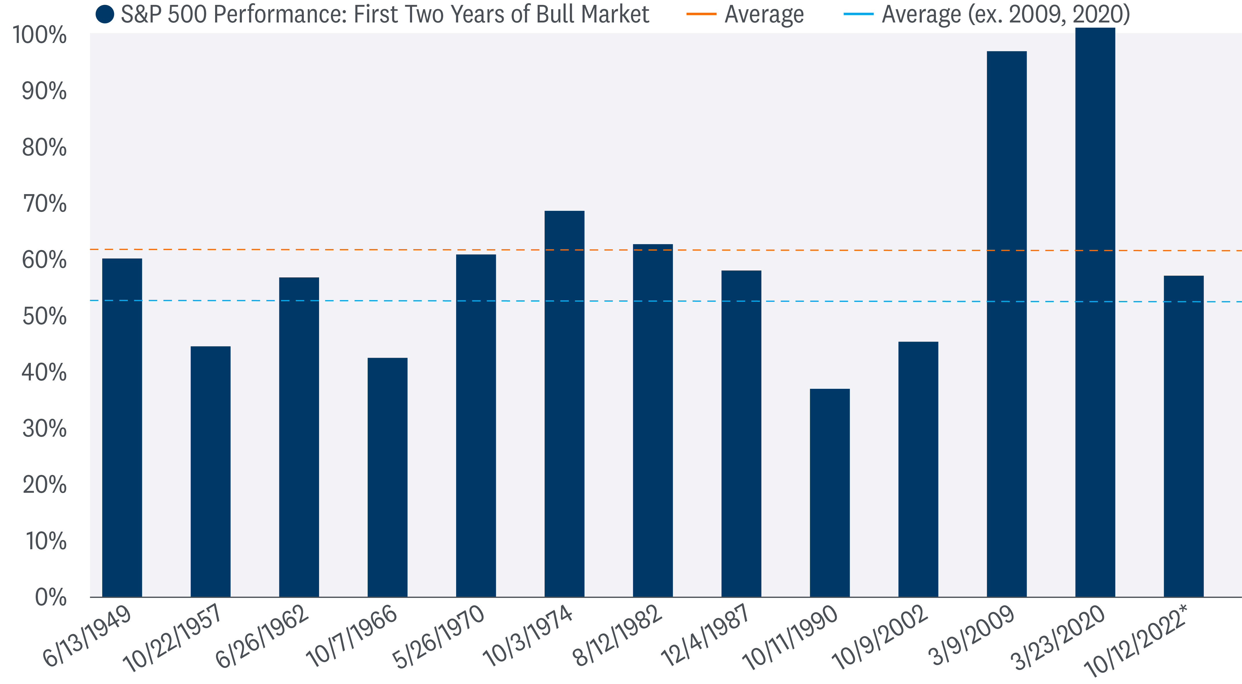 Bar graph of S&P 500 performance in the first two years of bull markets from 1949 to 2022, highlighting S&P 500 has performed above average in most bull markets. The only bull markets where S&P 500 performed below average are 1962, 1990, and 2002 bull markets. The chart also notes 2009 and 2020 bull markets had very high returns, which is why the average return for all bull markets is higher than the average return for all bull markets except for 2009 and 2020. 