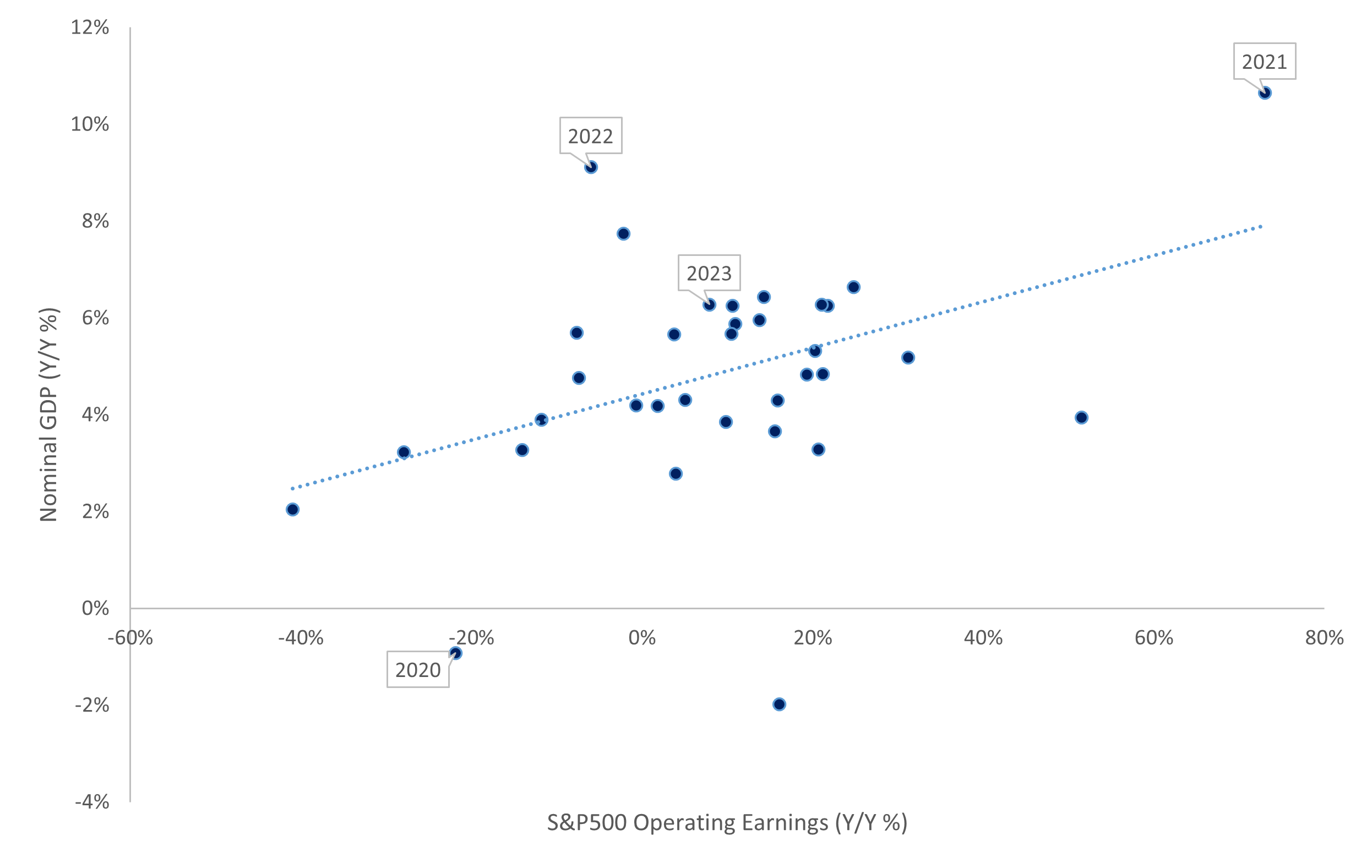 Dot plot of nominal GDP vs. S&P operating earnings year over year as described in the preceding paragraph. 