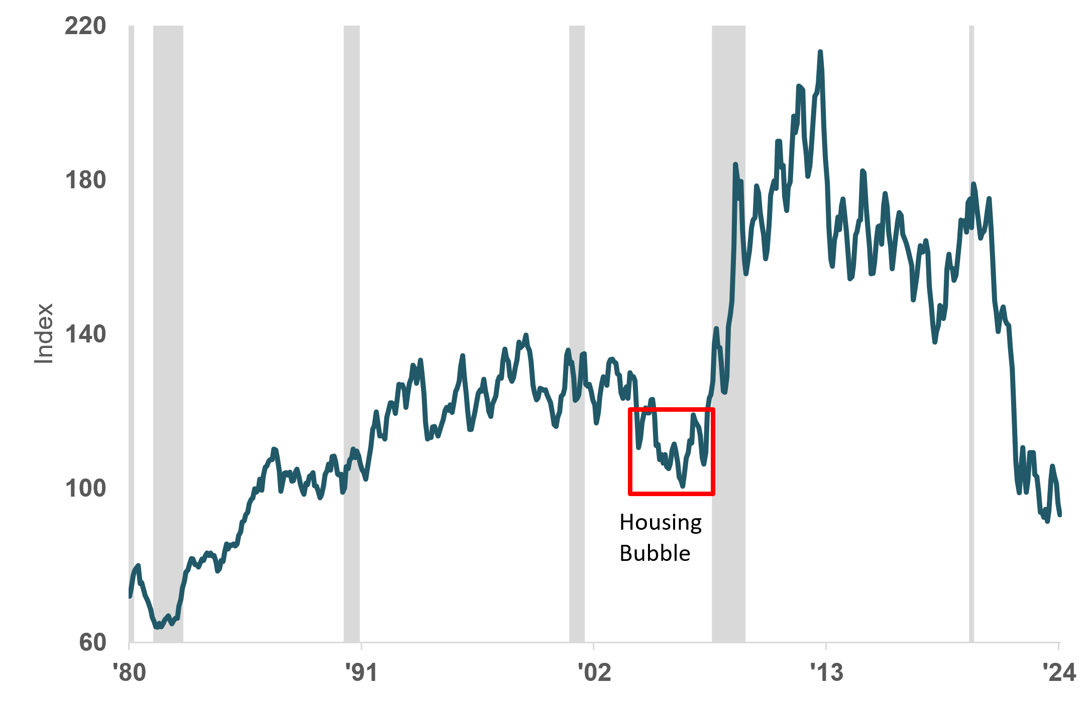 Line graph of the housing affordability index from 1980 to 2024 noting the housing bubble and recessions over the years as depicted in the preceding paragraph.