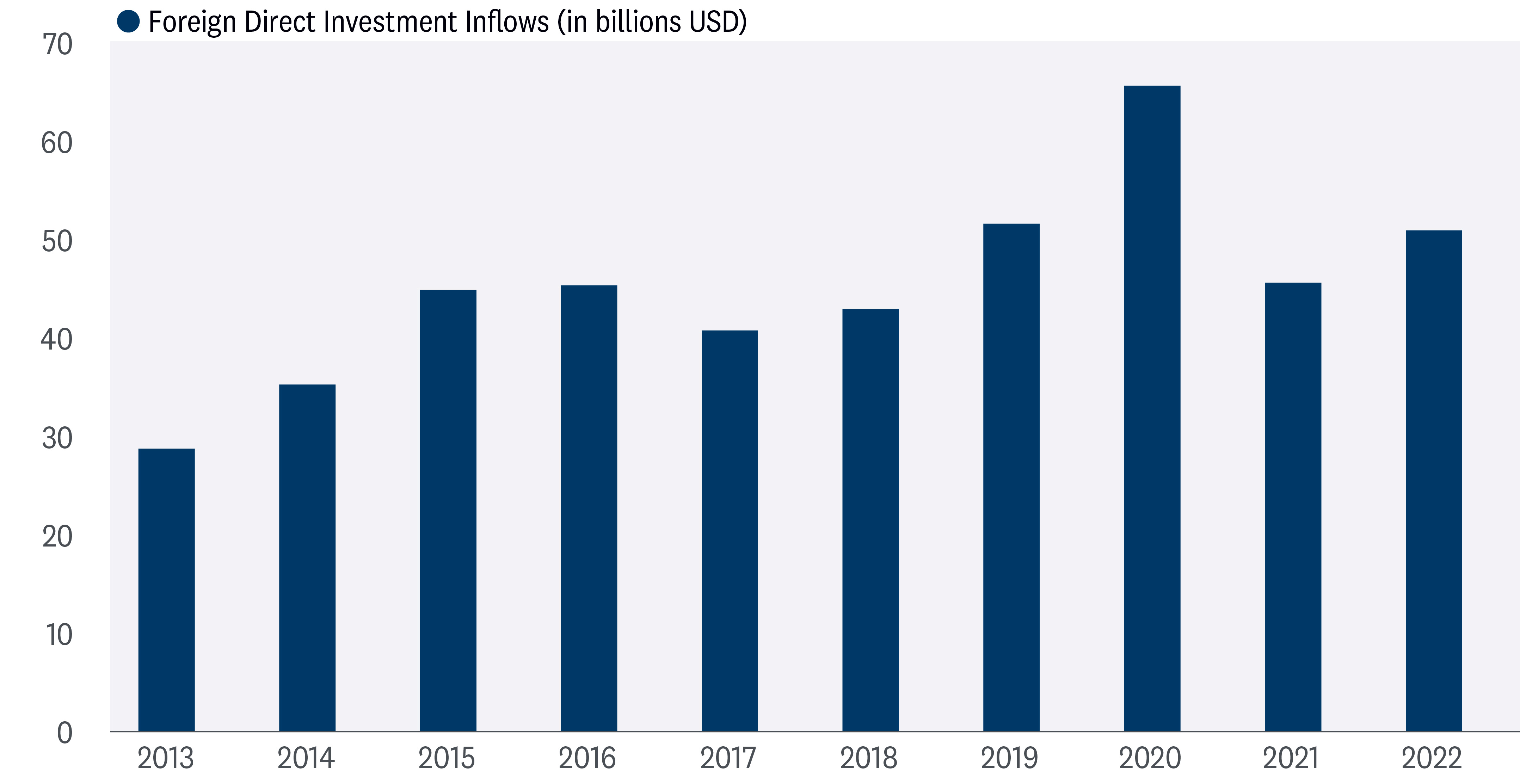 This chart depicts the foreign direct investment inflows into a country over a 10-year period from 2013 to 2022. The y-axis represents the amount of foreign direct investment in billions of USD, while the x-axis represents the year.
