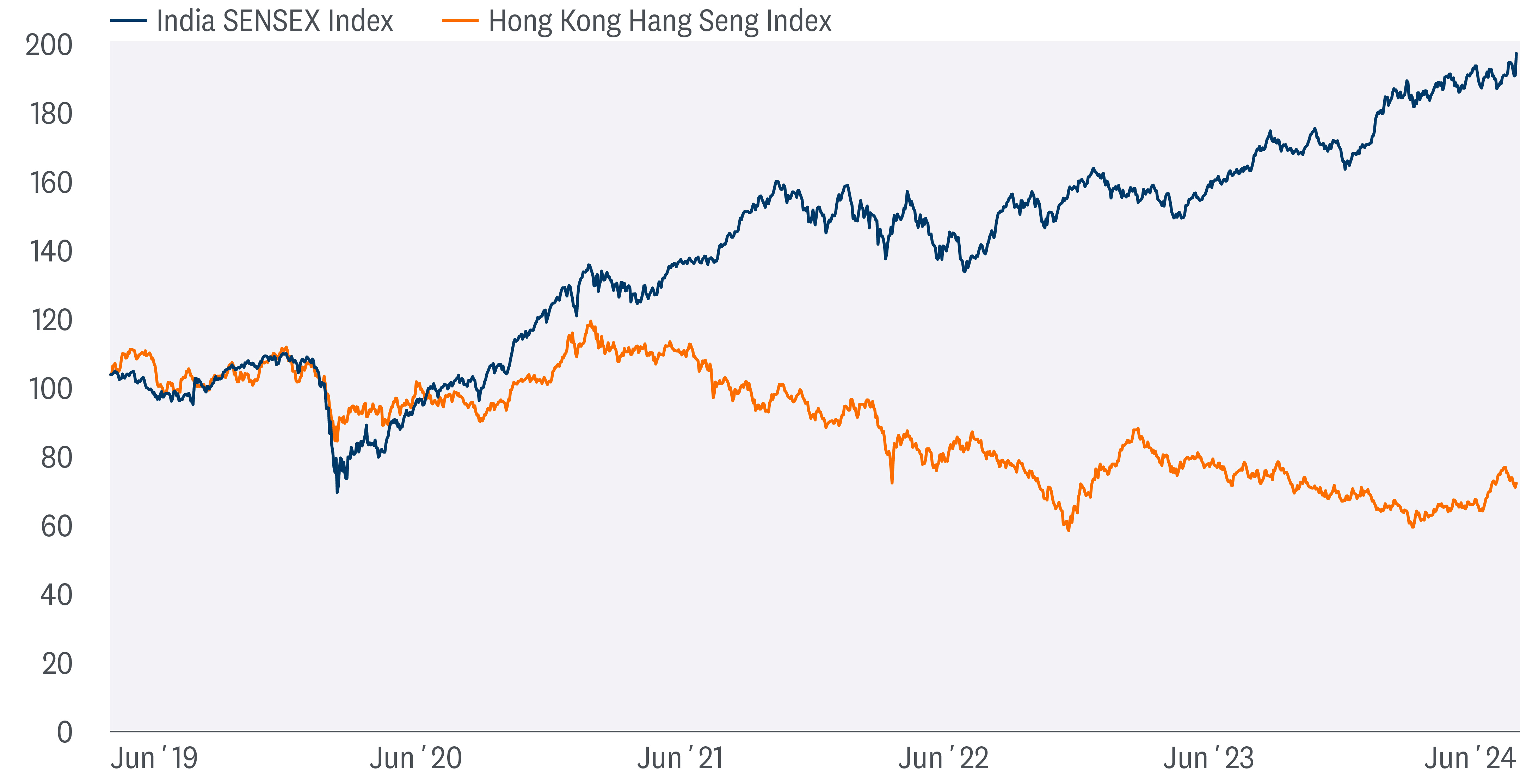 The chart depicts the development of the SENSEX Index (India) and the Hang Seng Index over time. The X-Axis lists the time in years, starting from June 2019 to June 2024. The Y-Axis lists the index value. The blue line represents the SENSEX Index (India), the orange line the Hang Seng Index. The chart reveals that the SENSEX Index (India) outperformed the Hang Seng Index over the time period shown.