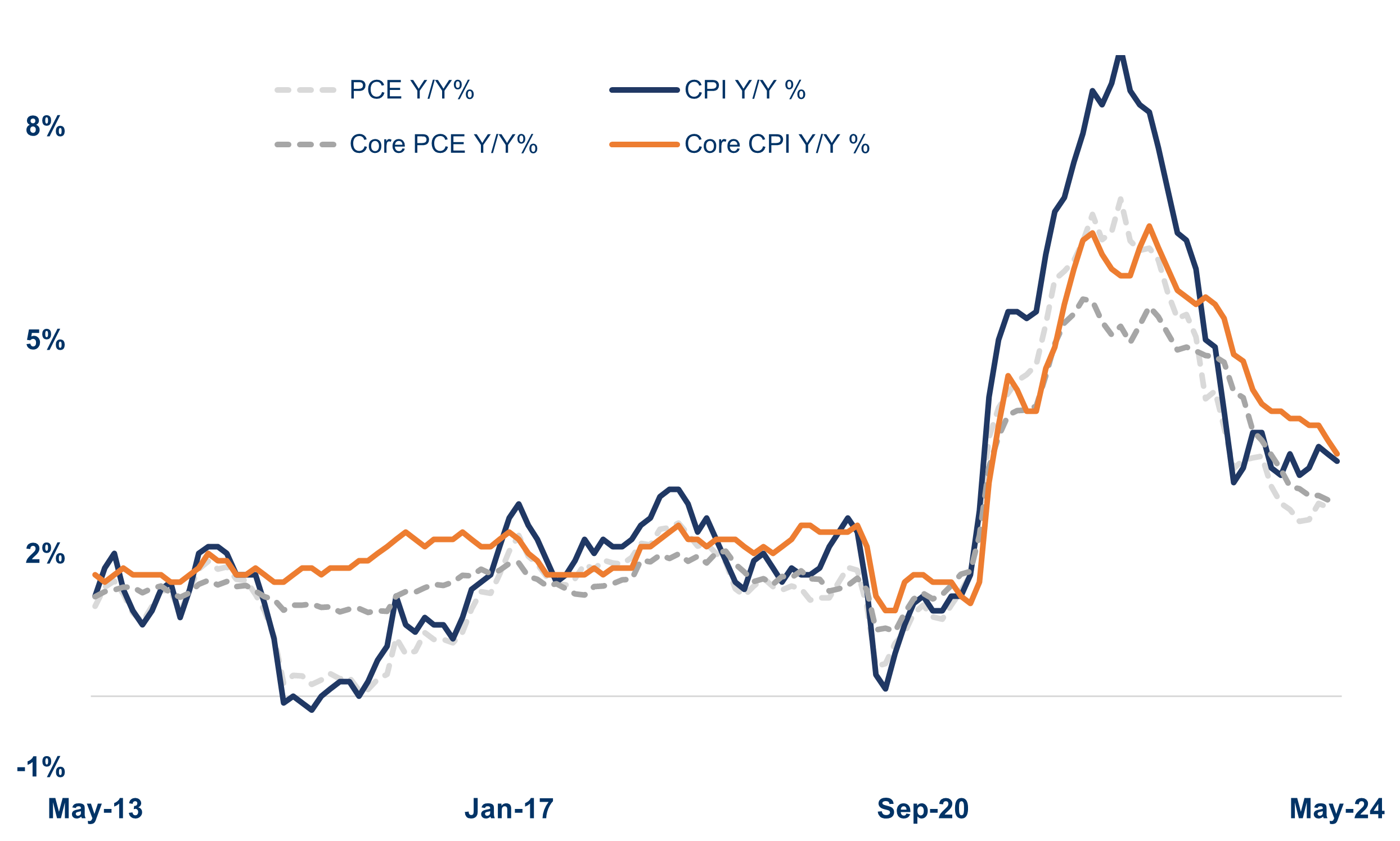 The chart also shows that the PCE price index and Core PCE price index are both above the target inflation rate of 2%.