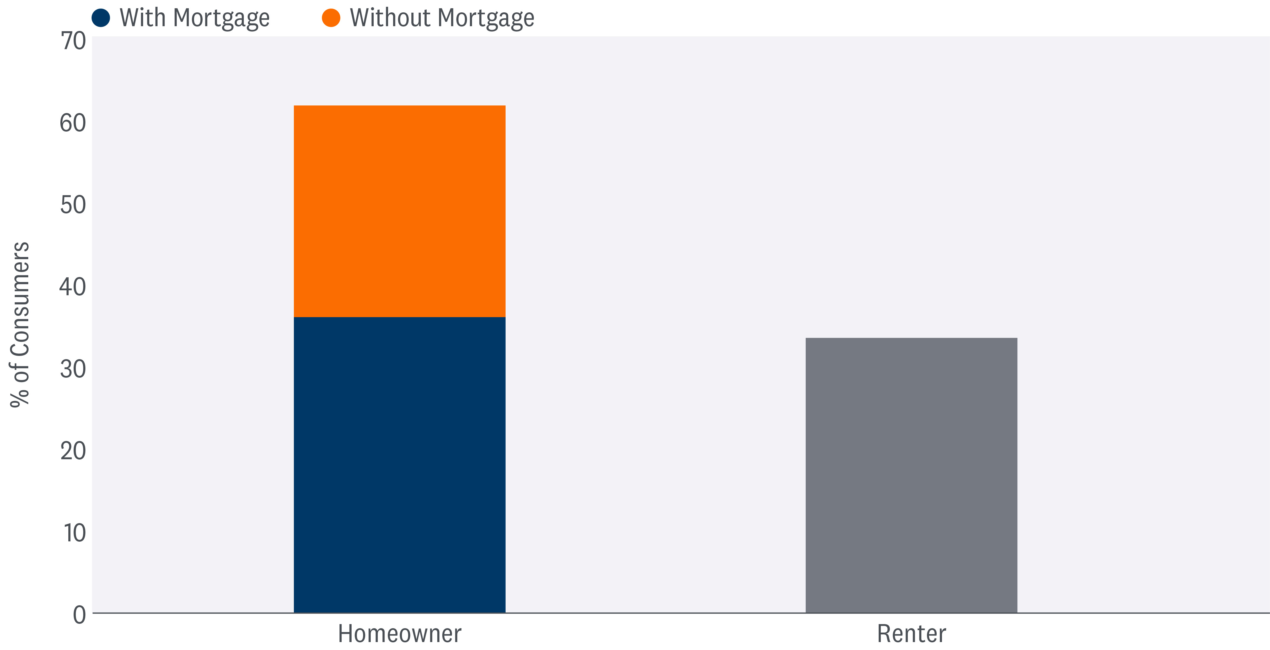 Bar graph depicting percentage of consumers who are homeowners with a mortgage versus renters without a mortgage.