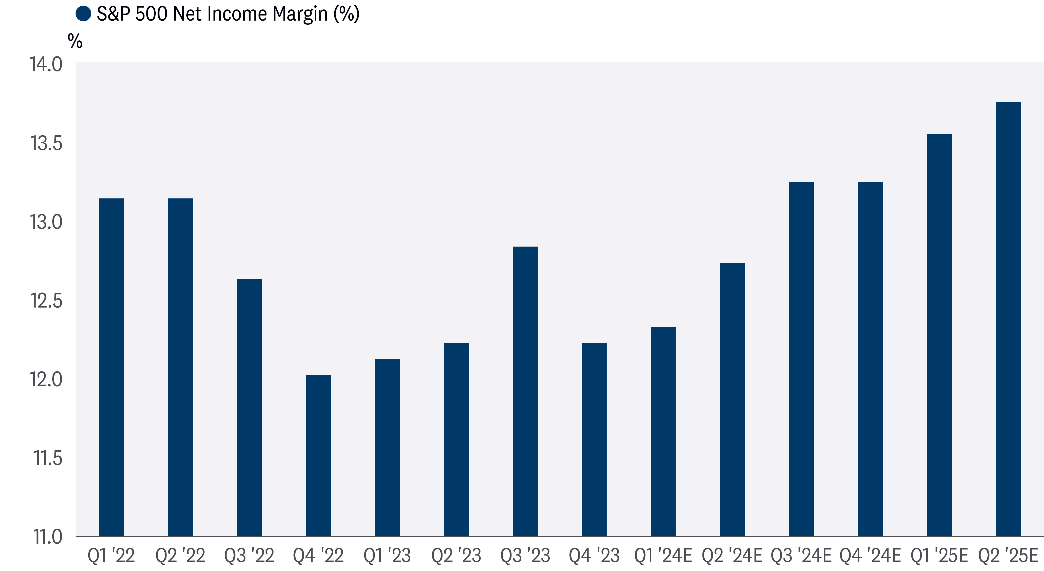 Bar graph depicting S&P 500 net income margin in percentages with actual data from Q1 2022 to Q4 2023 and estimated data from Q1 2024 to Q2 2025.