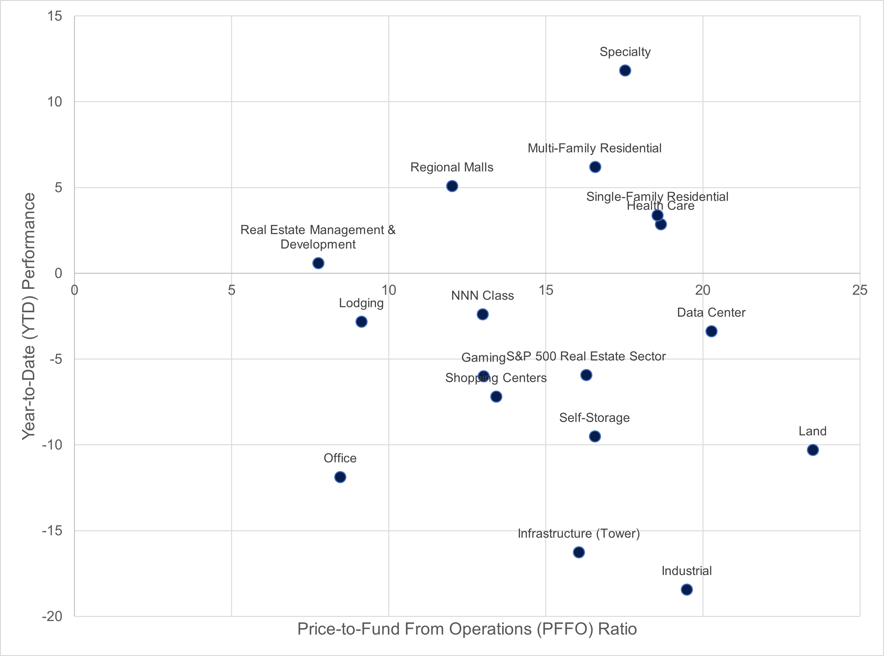 Dot plot of performance and price-to-fund from operations ratio of the real estate sector year to date as described in the subsequent paragraph. 