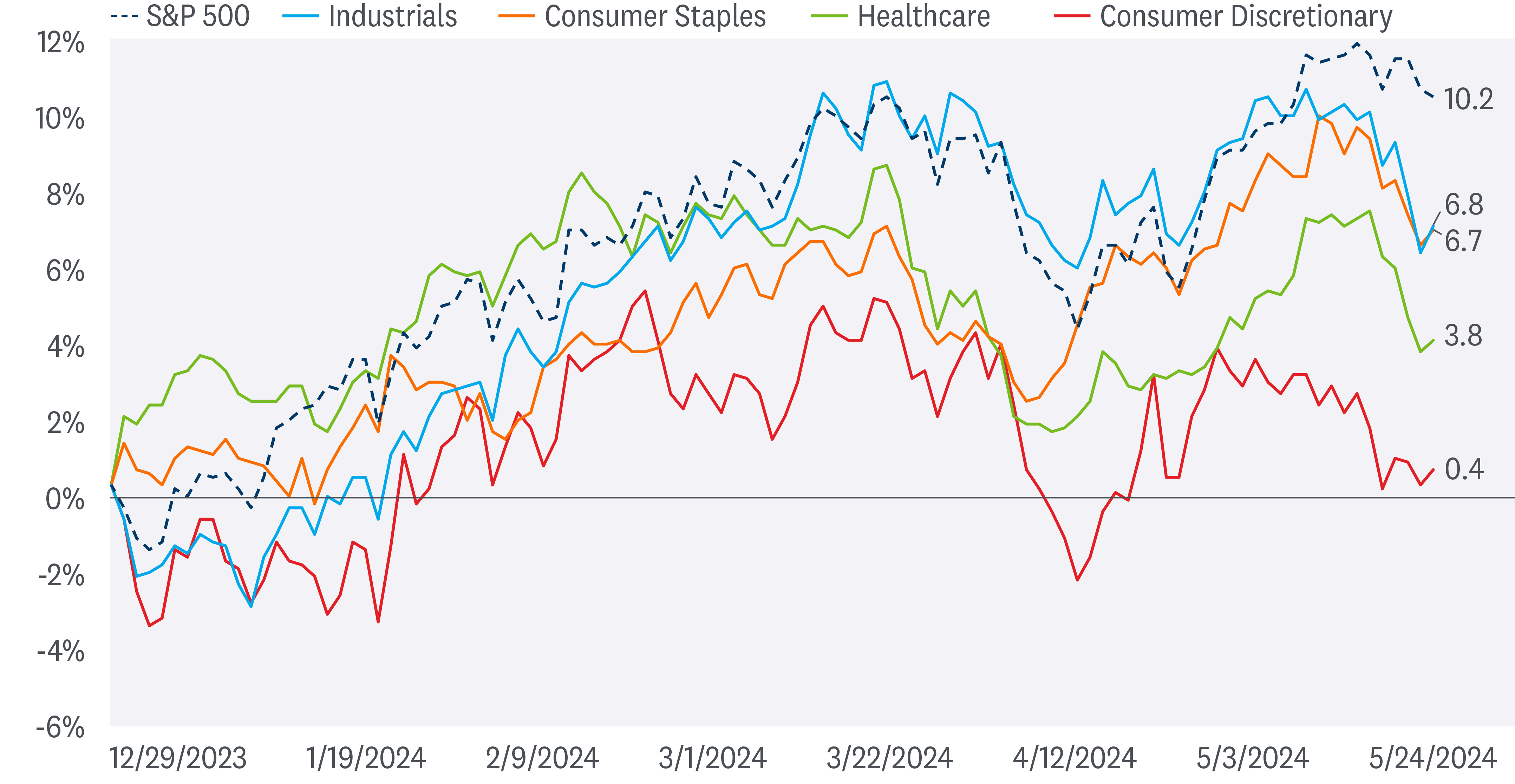 The image shows a line chart with five lines. The lines represent the S&P 500, Industrials, Consumer Staples, Healthcare, and Consumer Discretionary. The x-axis shows the dates (from December 19, 2023 to May 24, 2024), and the y-axis shows the percentage change.  The S&P 500 is the highest line, followed by Industrials, Consumer Staples, Healthcare, and Consumer Discretionary. The S&P 500 has been relatively stable over the past year, while the other indices have experienced more volatility. Consumer Discretionary has been the most volatile index, followed by Healthcare and Consumer Staples. Industrials has been the least volatile index.  All indices are showing a downward trend.