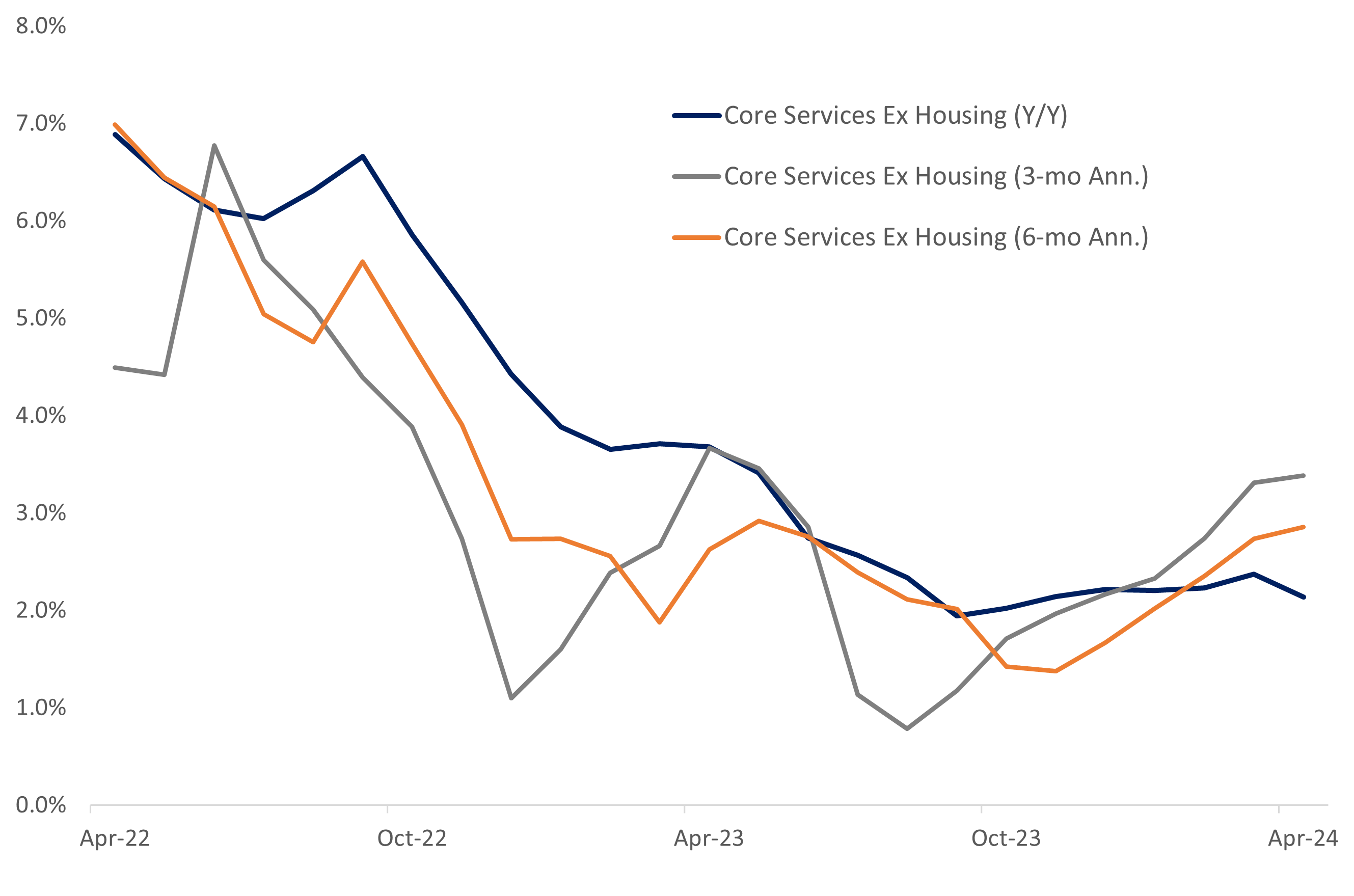 Line graph of core services inflation excluding housing from April 2022 to April 2024 as described in the subsequent paragraph.
