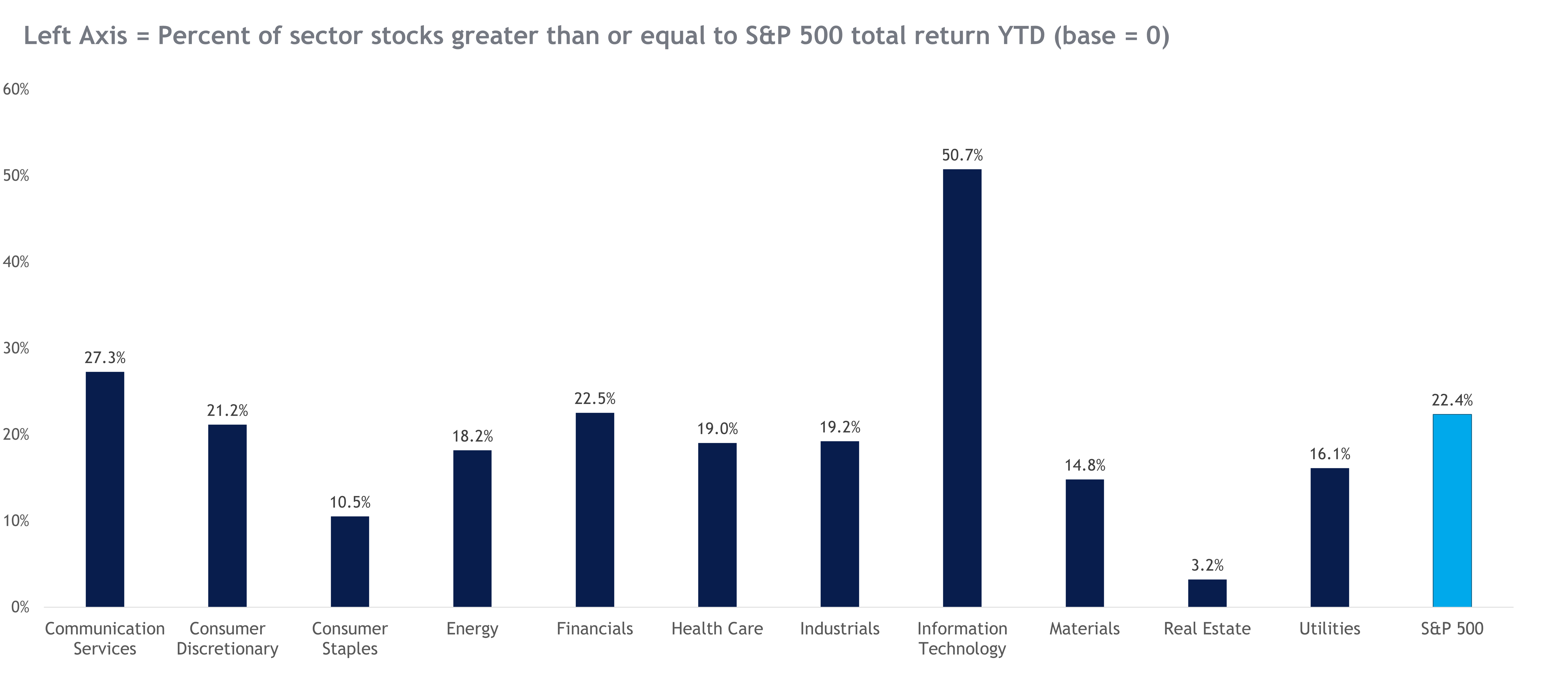 Chart depicting percentage of sector stocks with a total return YTD greater than or equal to the S&P 500's total return YTD.