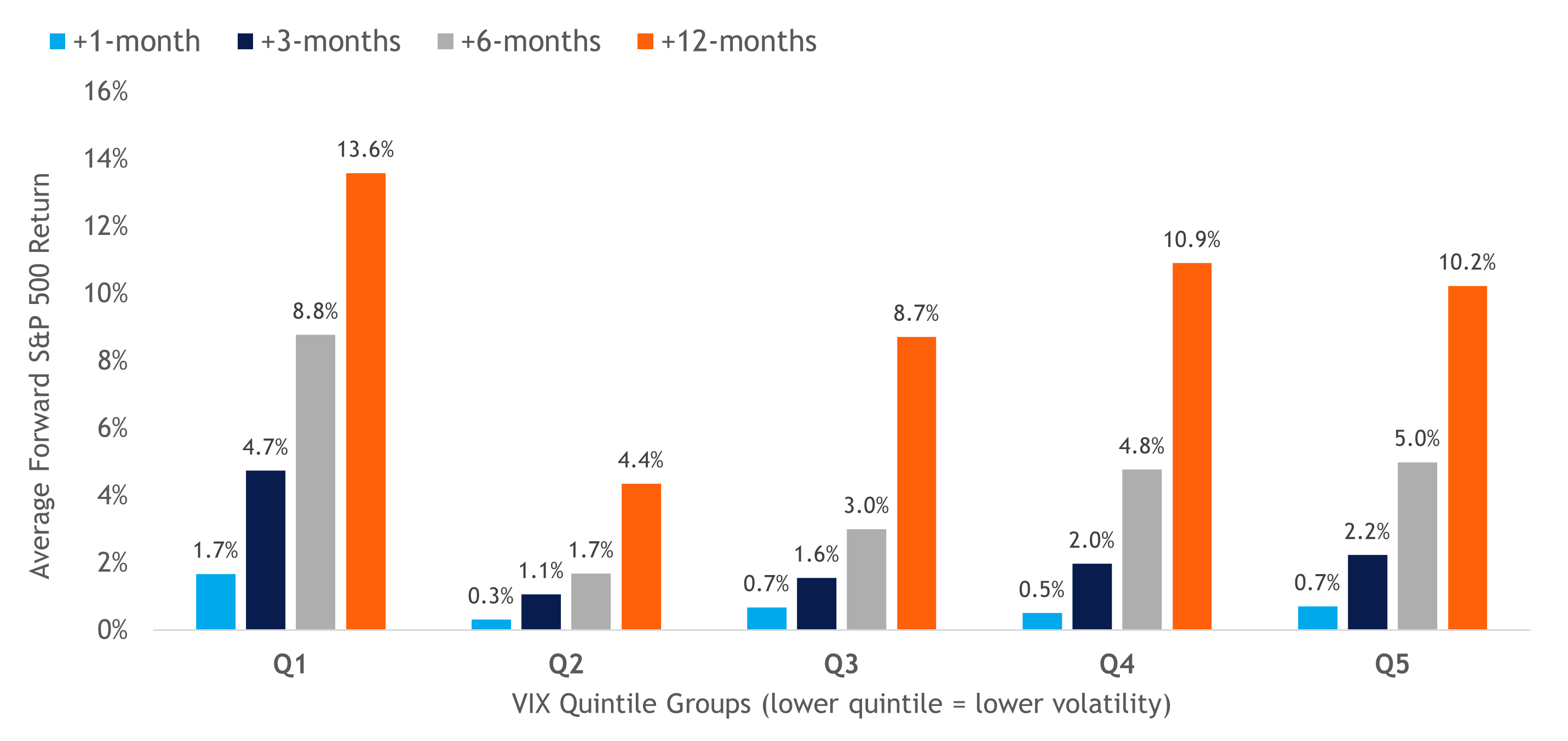 Bar graph of average forward S&P 500 returns based on VIX quintile groups for one, three, six, and 12 months as described in preceding paragraph. 