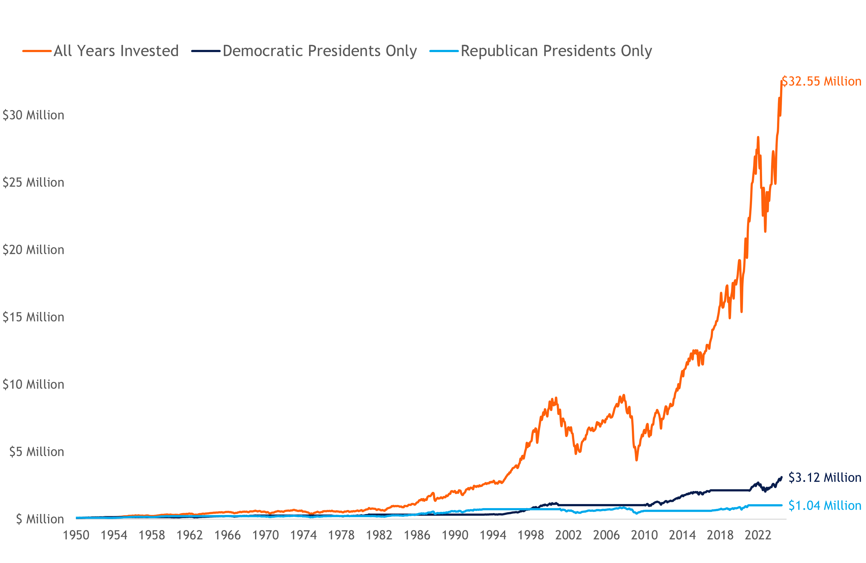 Finally, the chart indicates that the investment during Republican presidencies is significantly lower overall than during Democratic presidencies.