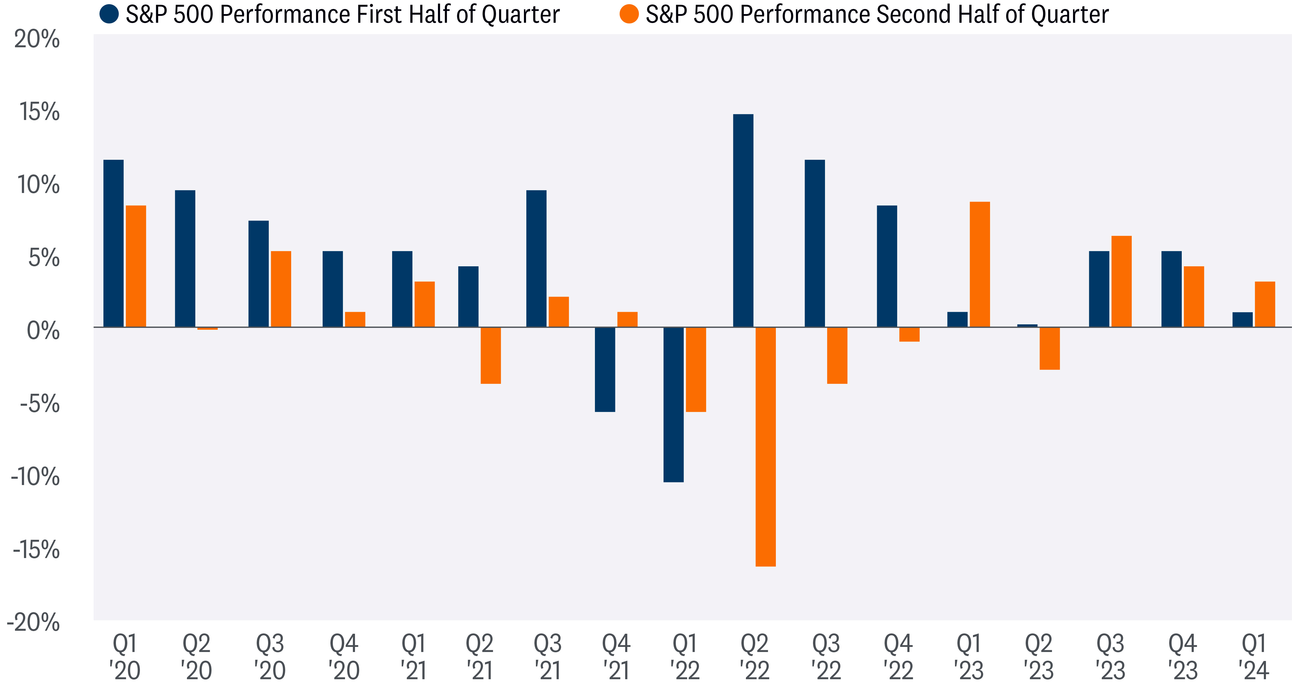 The chart depicts the performance of the S&P 500 index over time. The x-axis represents the quarters from Q1 2020 to Q1 2024. The y-axis represents the percentage change in the index. The blue bars represent the performance of the S&P 500 in the first half of each quarter, while the orange bars represent the performance in the second half of each quarter.