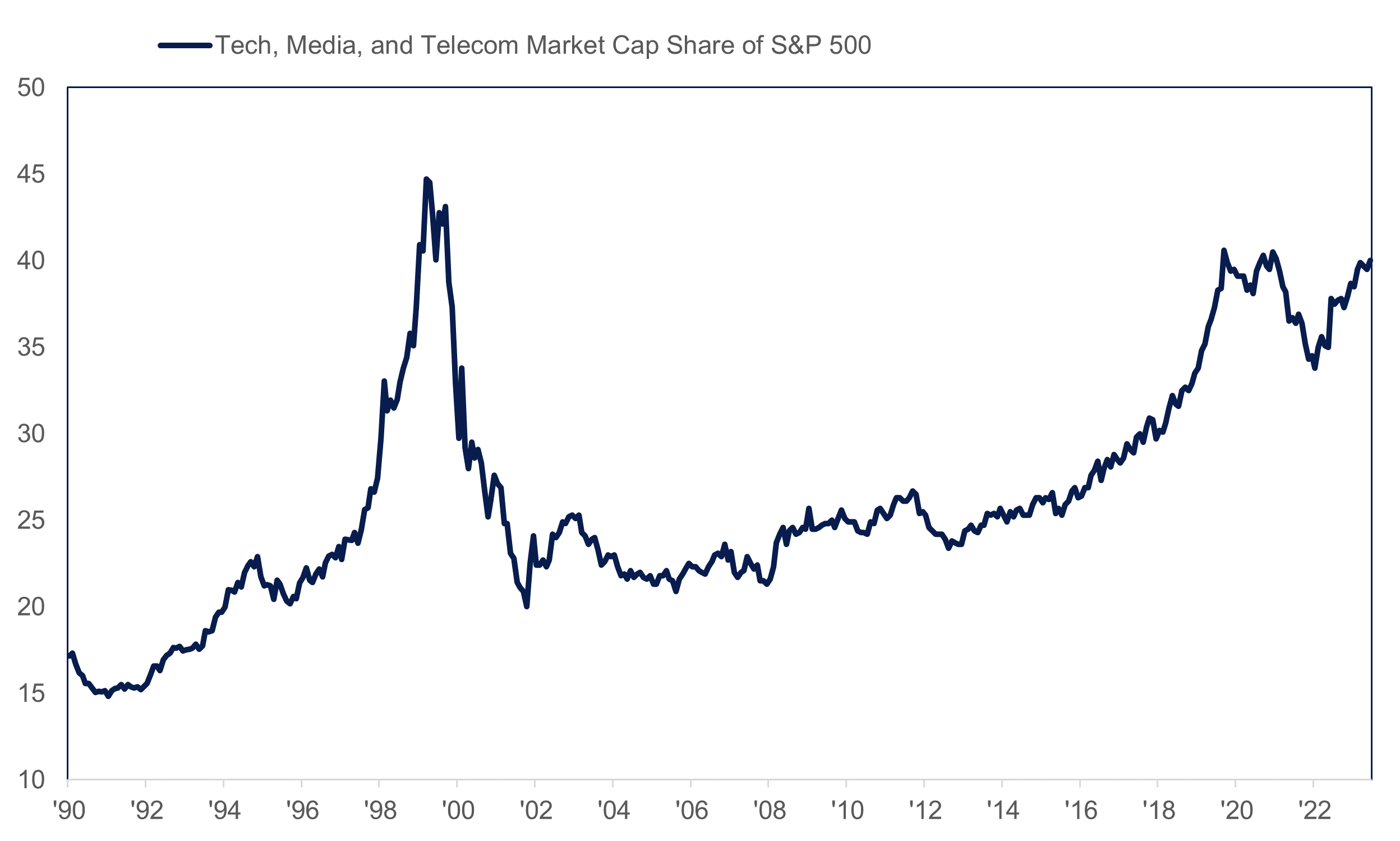 Line graph of tech, media, and telecom companies market share versus the S&P 500 from December 1990 to year to date as described in the preceding paragraph.