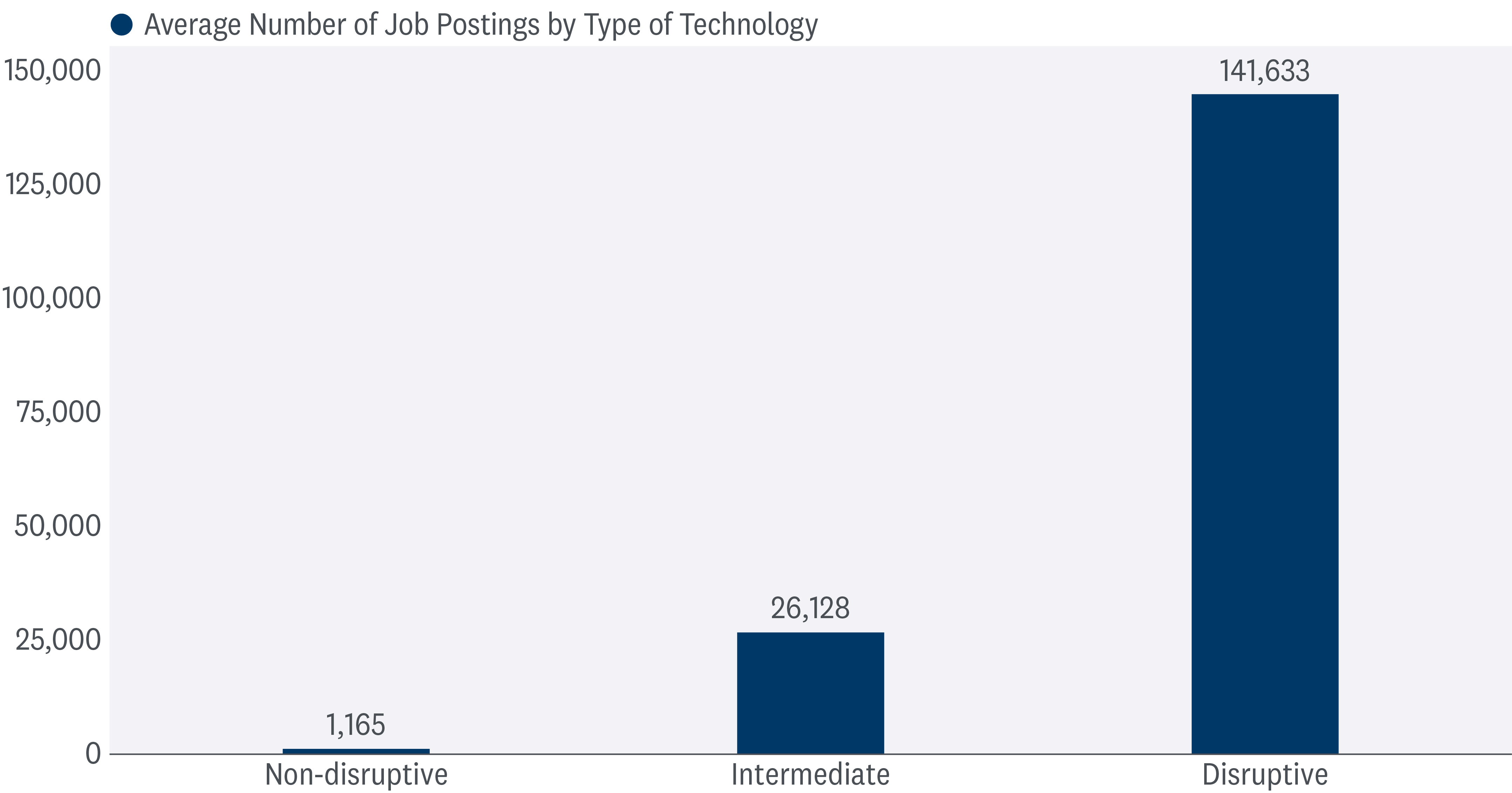Bar graph of the average number of job postings by type of technology - non-disruptive, intermediate, and disruptive. 