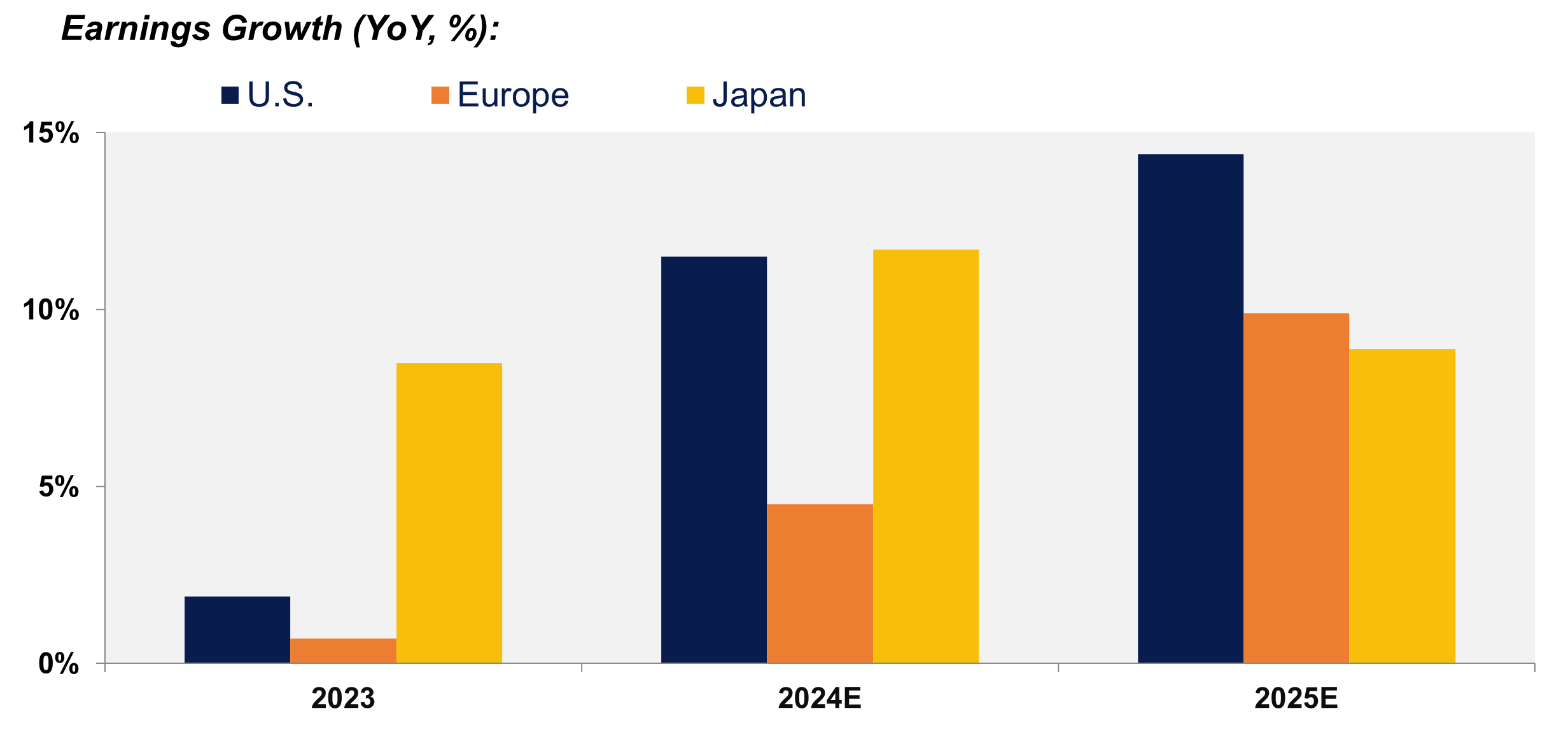 This bar chart shows the earnings growth (year-over-year) for the United States, Europe, and Japan in 2023, 2024E, and 2025E.