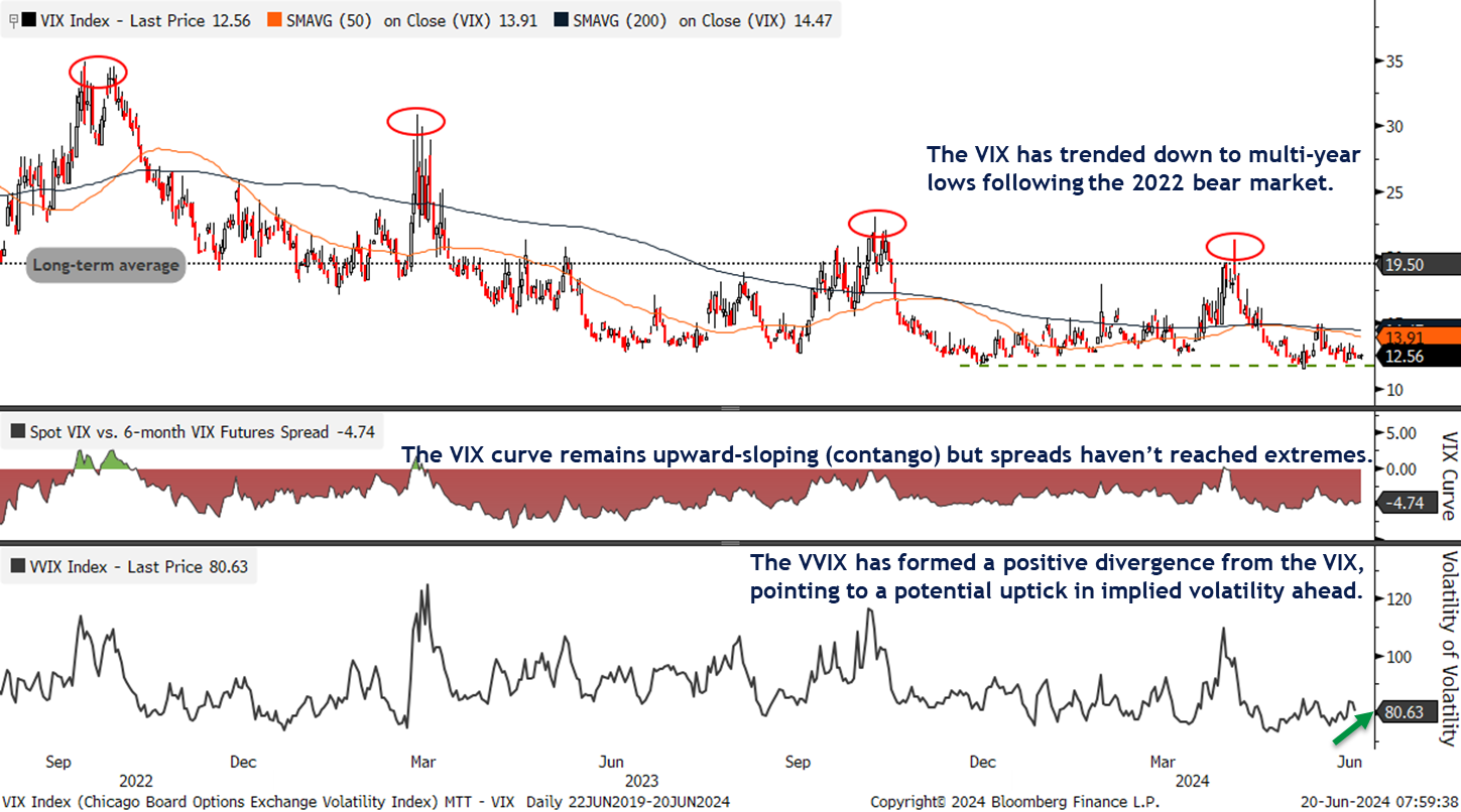 Two panel chart of the CBOE Volatility Index noting it is trending lower to multi-year lows as described in the preceding paragraph. 
