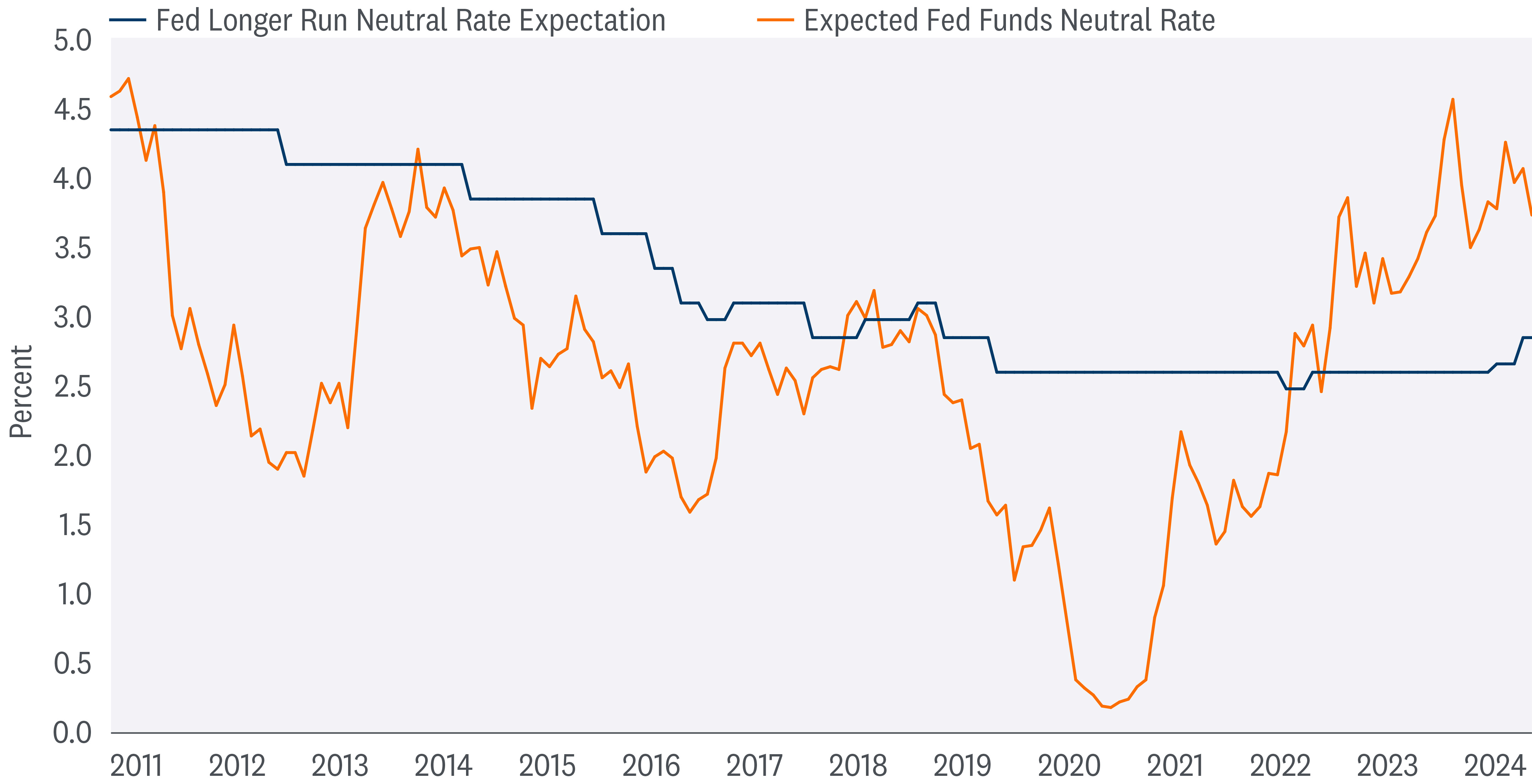 The chart shows the Federal Reserve's longer run neutral rate expectation and the expected Fed funds neutral rate from 2011 to 2024.