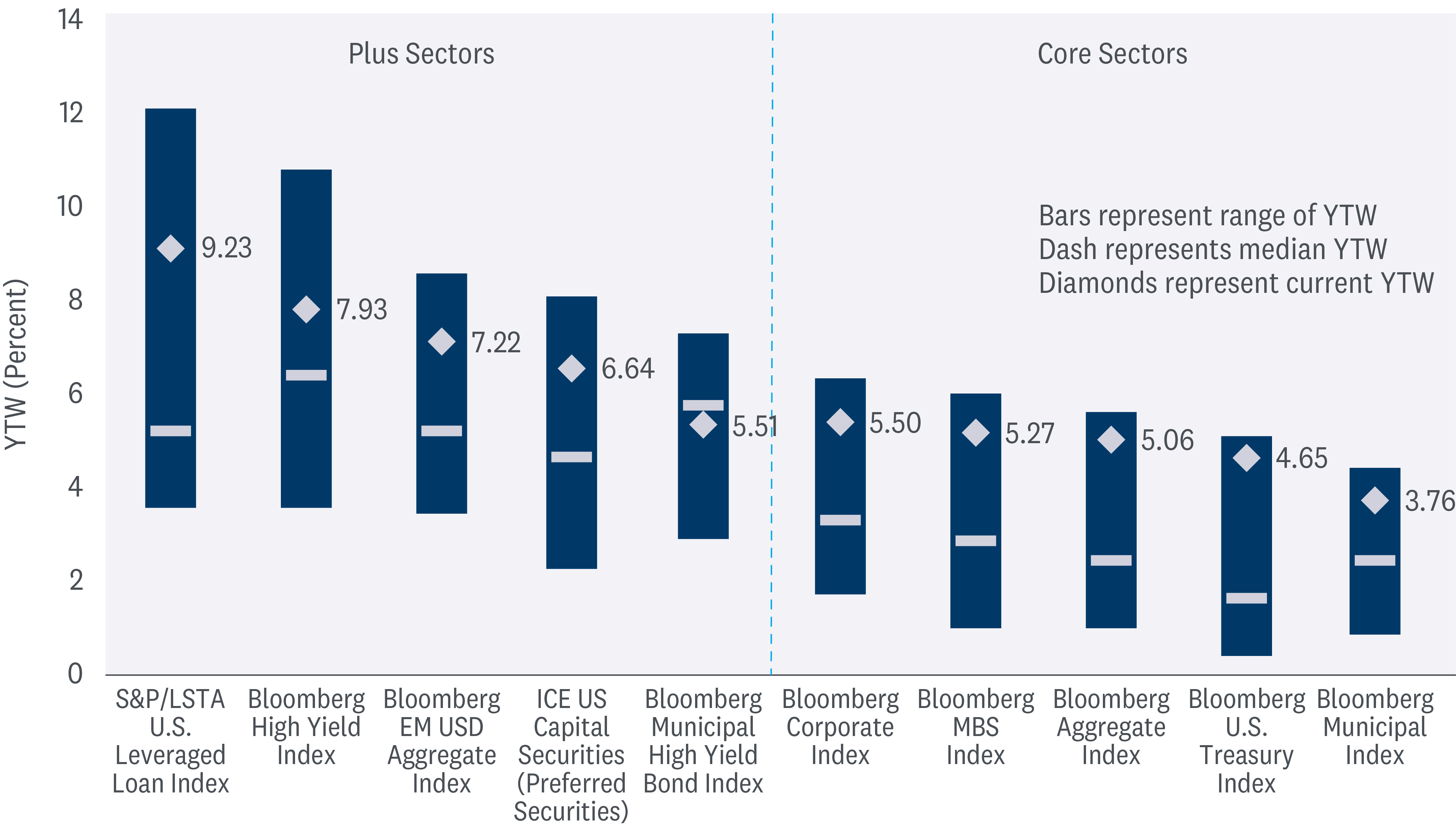 The chart depicts the yield to worst (YTW) of different bond indexes. The YTW represents the worst possible return an investor could receive if the bond is called or redeemed before maturity. The chart is divided into two sections: "Plus Sectors" and "Core Sectors". The "Plus Sectors" section includes indexes with higher YTWs, while the "Core Sectors" section includes indexes with lower YTWs. The chart depicts the range of YTWs for each index, as well as the median YTW and the current YTW. The median YTW is represented by a dashed line, while the current YTW is represented by a diamond. The range of YTWs is represented by the bar itself.